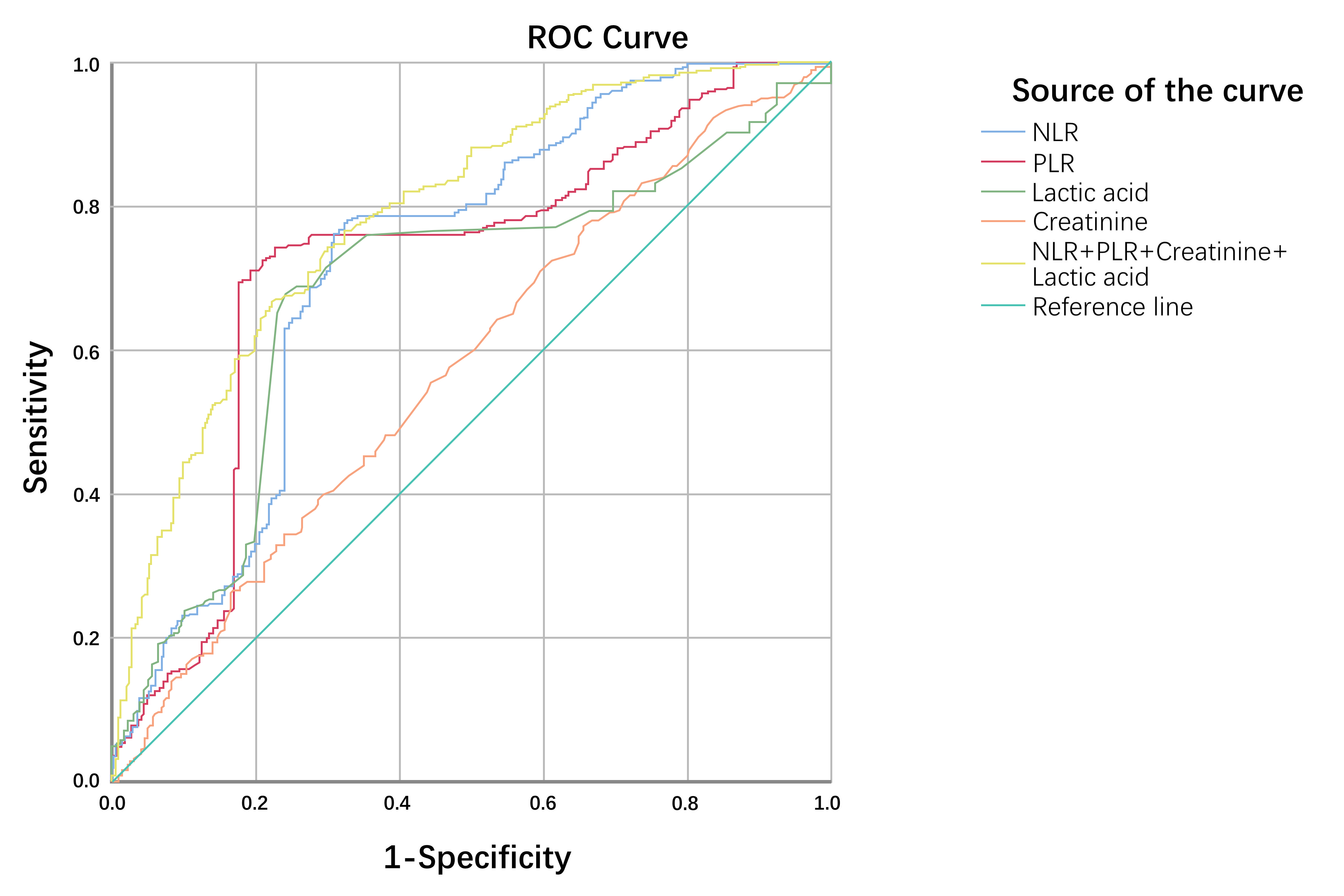 ROC curve of various indexes in patients with severe pneumonia. ROC: Receiver Operating Characteristic; NLR: neutrophil-to-lymphocyte ratio;
PLR: platelet-to-lymphocyte ratio.
