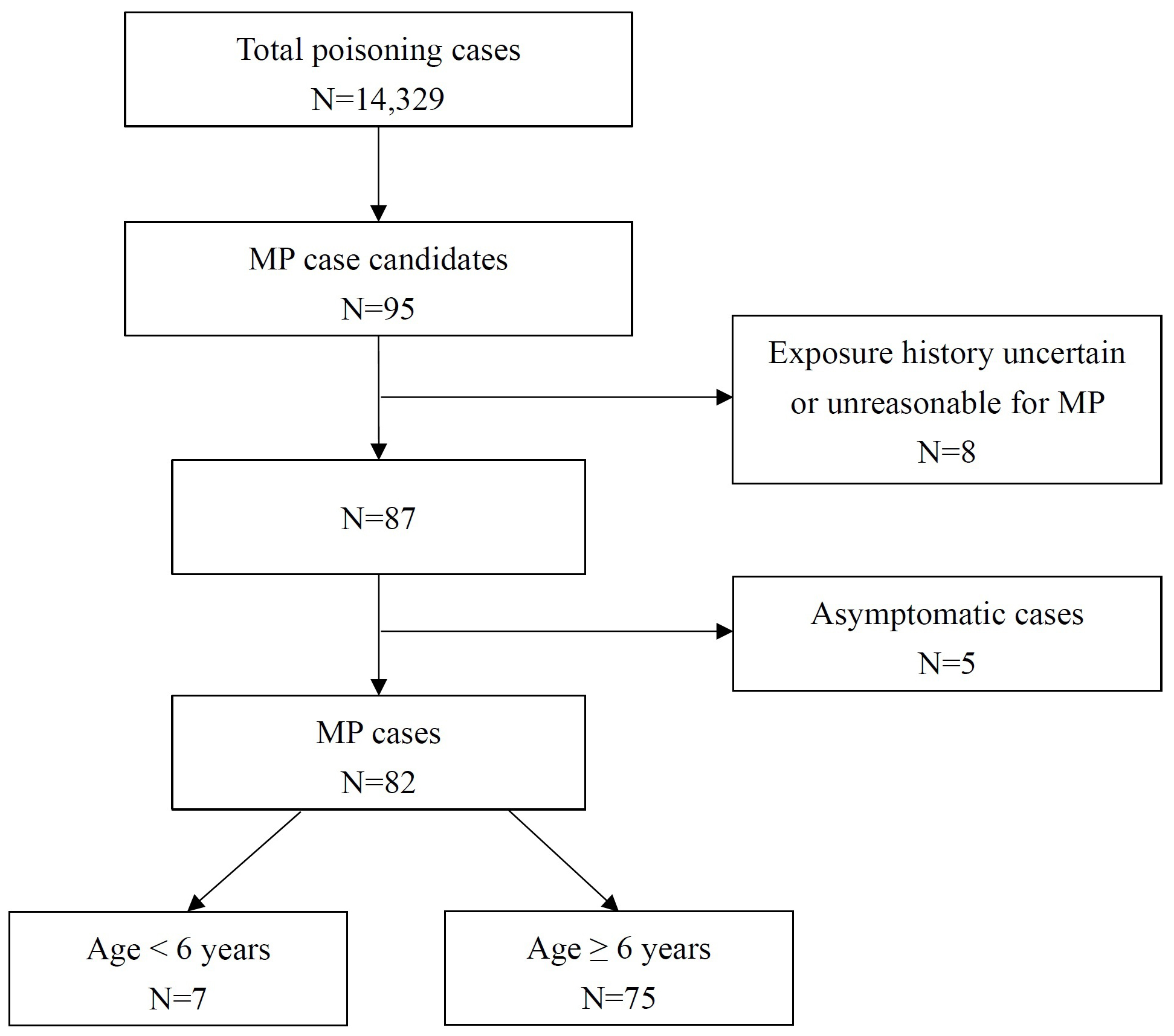 Flowchart of patient inclusion. MP: malicious poisoning.