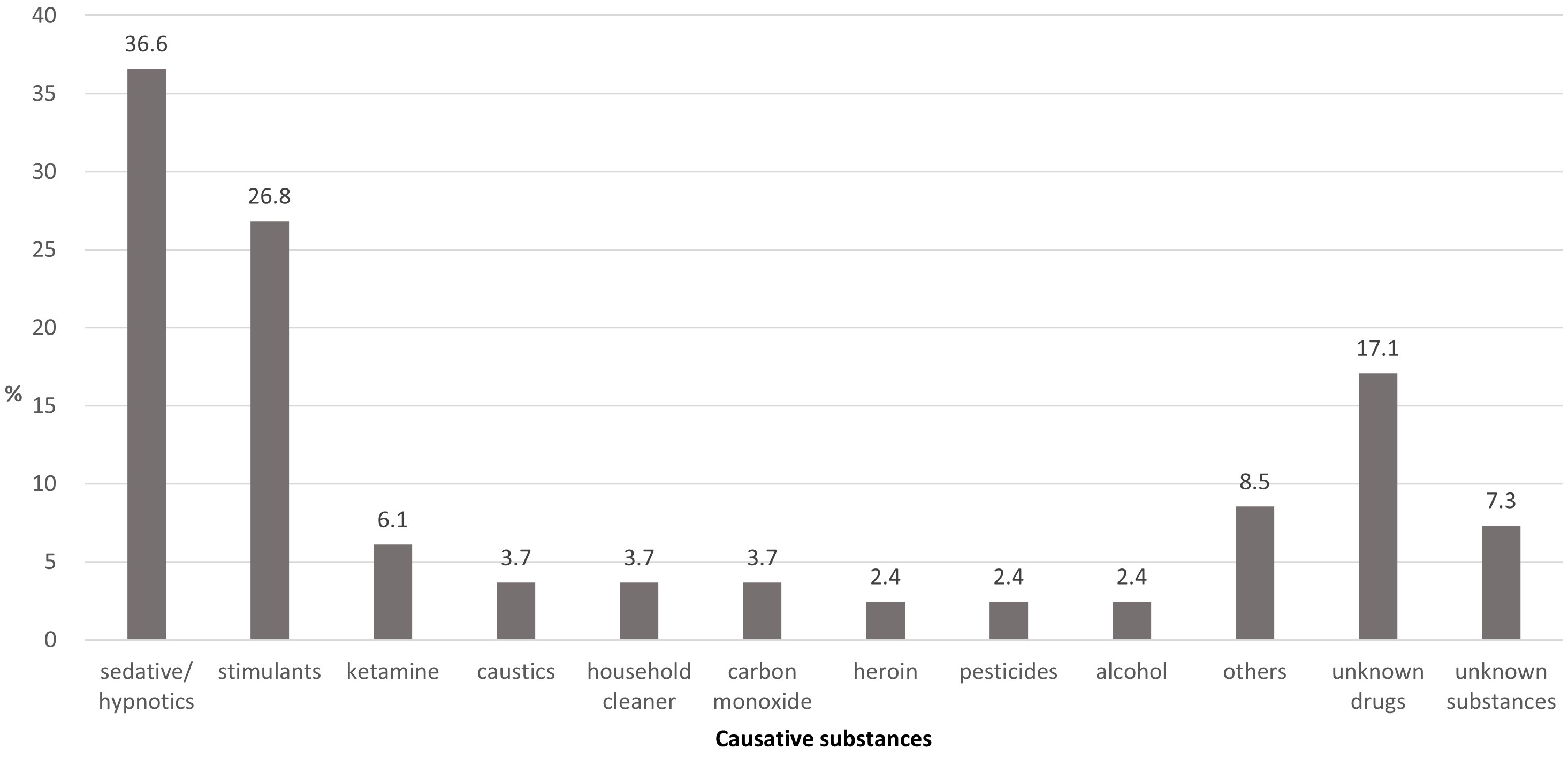 Frequency of substances involved in malicious poisonings.