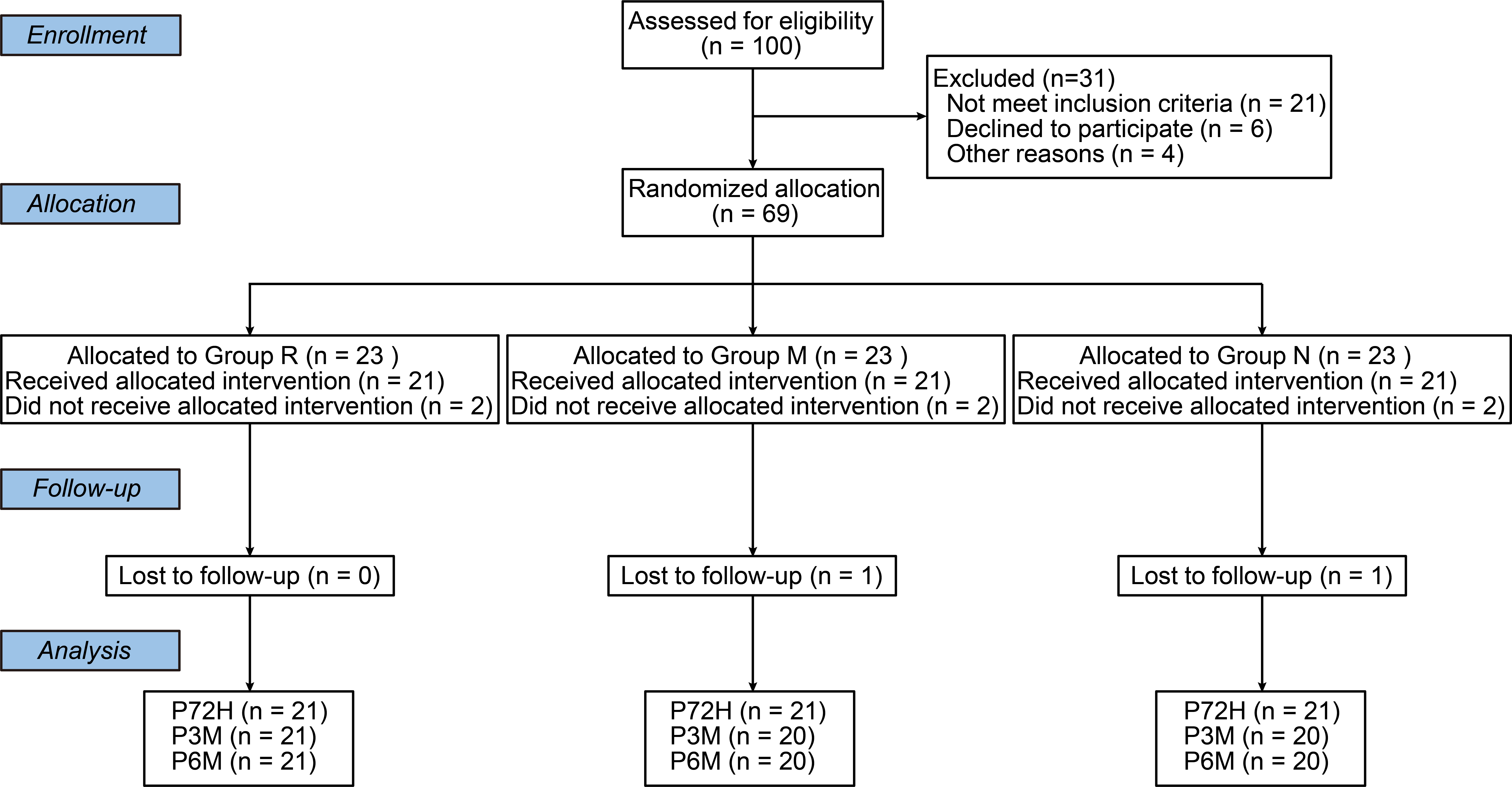Consort flow diagram. P72H, 72 hours post-operatively; P3M, 3
months post-operatively; P6M, 6 months post-operatively.
