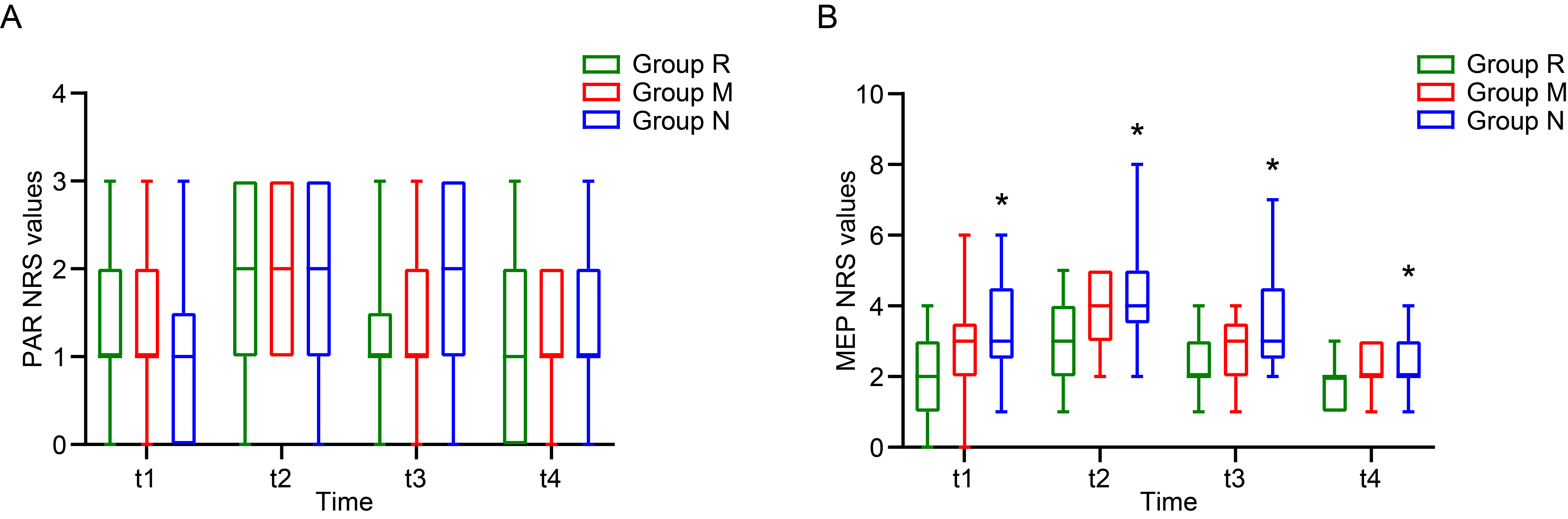 The intensity of PAR and MEP among the 3 groups during 72 hours
after surgery. (A) The intensity of PAR. (B) The intensity of MEP. Notes: Group
R, PCEA with ropivacaine; Group M, PCIA with morphine; Group N, PCIA with
nalbuphine. PAR and MEP were evaluated using NRS at the following time points: 5
min after extubation (t1), 24 h (t2), 48 h (t3) and 72 h (t4) after surgery. The
boxes represent the median and the bars represent the interquartile range.
*p < 0.05, refers to the difference between the group R and group N.
PAR, pain at rest; NRS, numeric rating scale; MEP, movement-evoked pain.