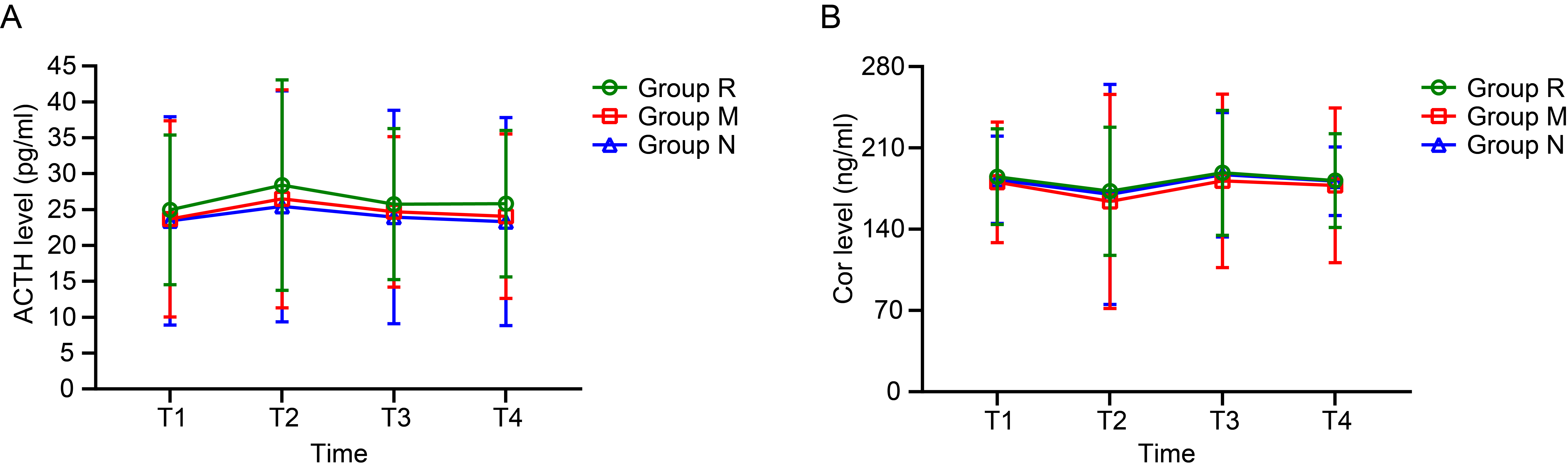 Plasma levels of ACTH and Cor among the 3 groups. (A) Plasma
level of ACTH. (B) Plasma level of Cor. The curve graph represented the mean and
standard deviation. ACTH and Cor data were collected on the morning of the
surgery (T1, 24.95 ± 10.42 and 185.20 ± 41.22 in group R, 23.70
± 13.69 and 180.40 ± 51.85 in group M, 23.42 ± 14.50 and 182.66
± 37.61 in group N, respectively), at the end of the surgery (T2, 28.40
± 14.65 and 172.67 ± 55.11 in group R, 26.48 ± 15.18 and 163.86
± 92.13 in group M, 25.44 ± 16.09 and 170.06 ± 94.72 in group
N, respectively), and on the morning of postoperative Days 1 (T3, 25.75 ±
10.52 and 188.57 ± 53.72 in group R, 24.68 ± 10.48 and 181.62 ±
74.73 in group M, 23.96 ± 14.86 and 186.95 ± 53.50 in group N,
respectively) and Days 3 (T4, 25.82 ± 10.21 and 181.98 ± 40.38 in
group R, 24.07 ± 11.45 and 177.75 ± 66.56 in group M, 23.32 ±
14.50 and 181.40 ± 29.52 in group N, respectively). ACTH,
adrenocorticotropic hormone.