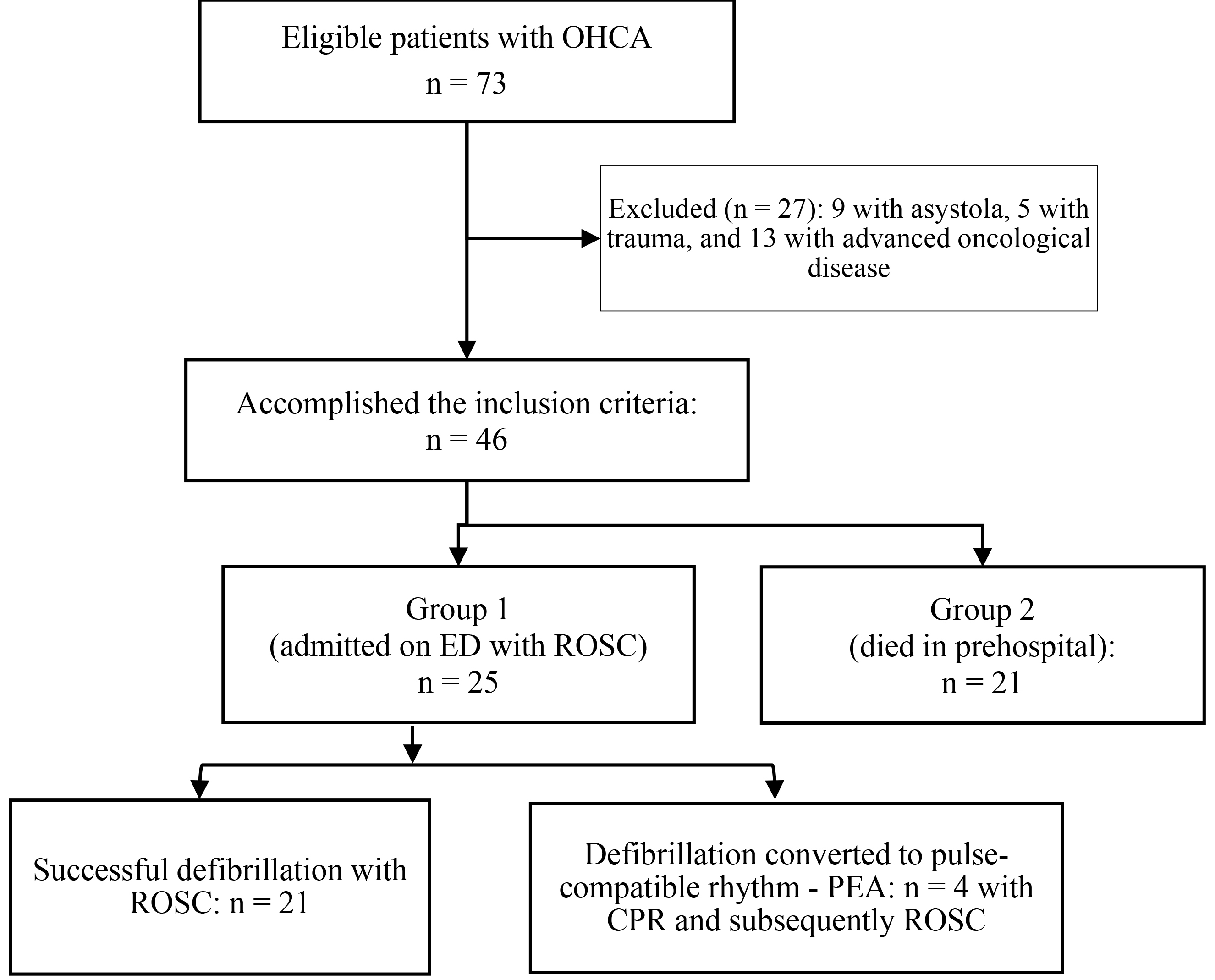 Flow diagram summarizing the out-of-hospital outcome: from
subjects with out-of-hospital cardiac arrest (OHCA) identification to the
selection of patients included in the study. n: sample size; ED: emergency
department; ROSC: return of spontaneous circulation; PEA: pulseless electrical
activity; CPR: cardiopulmonary resuscitation.