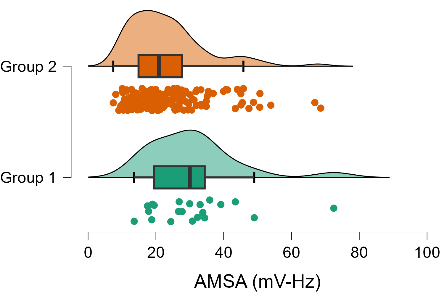 AMSA values in Group 1 compared with Group 2: success
vs. failure in ROSC. The value of median gives the line in the box, the
lower and upper box are the values of first and respectively third quartile,
while the whiskers are the minimum and maximum values. The ° show raw
data. AMSA: amplitude spectrum area; ROSC: return of spontaneous circulation.