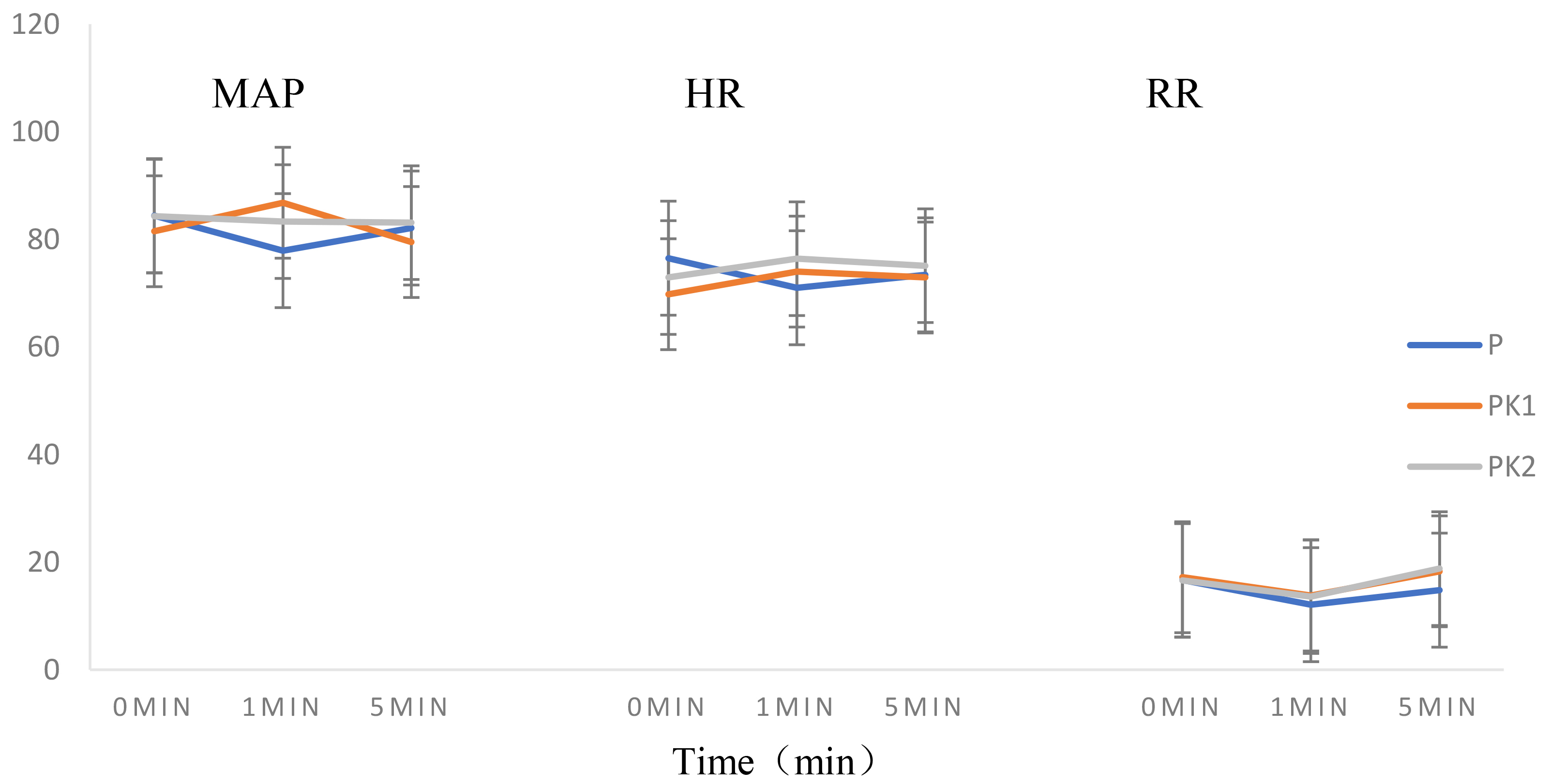 The MAP, HR and RR before induction and at 1 minute and 5
minutes post-induction. MAP: mean arterial pressure; HR: heart rate; RR:
respiratory rate; PK: propofol + esketamine.