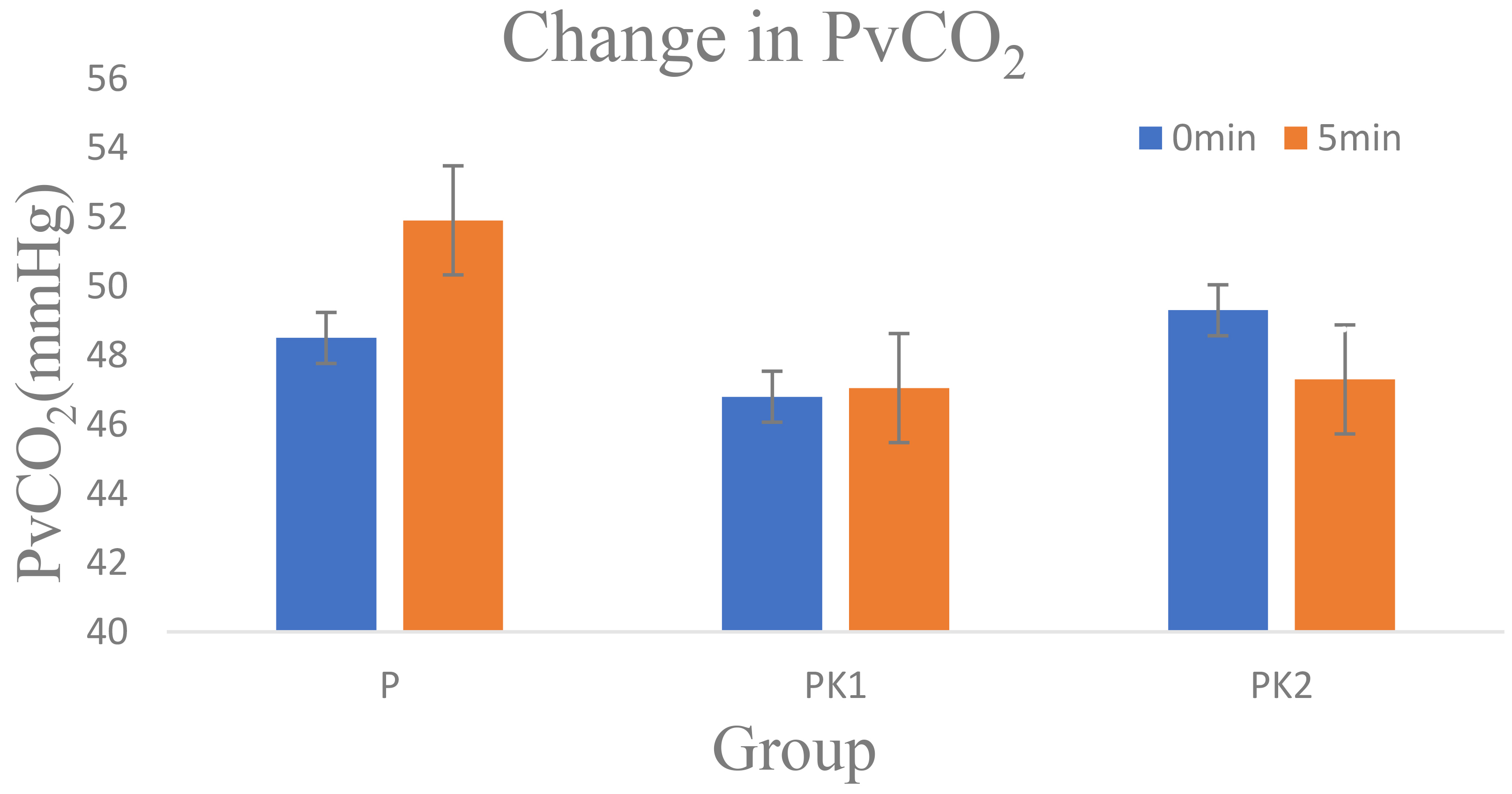 PvCO2 before induction and at 5 minutes
post-induction. PvCO2: venous carbon dioxide; PK: propofol +
esketamine.