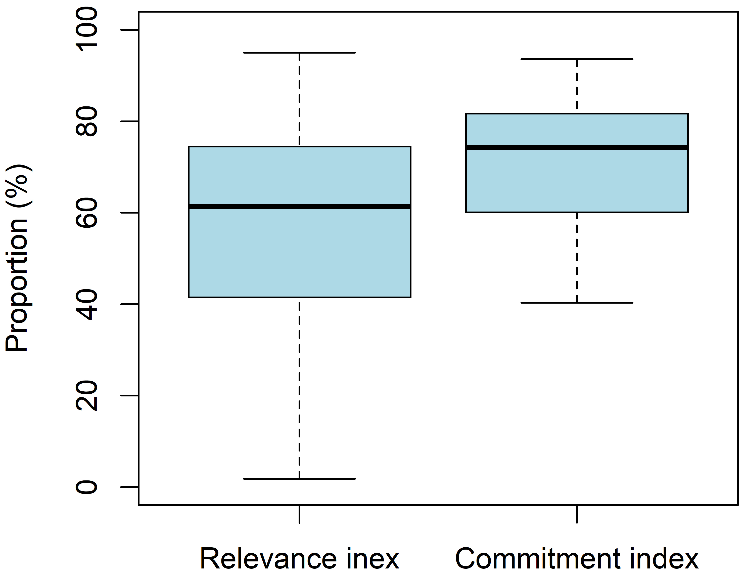 A boxplot of relevance index and commitment index.