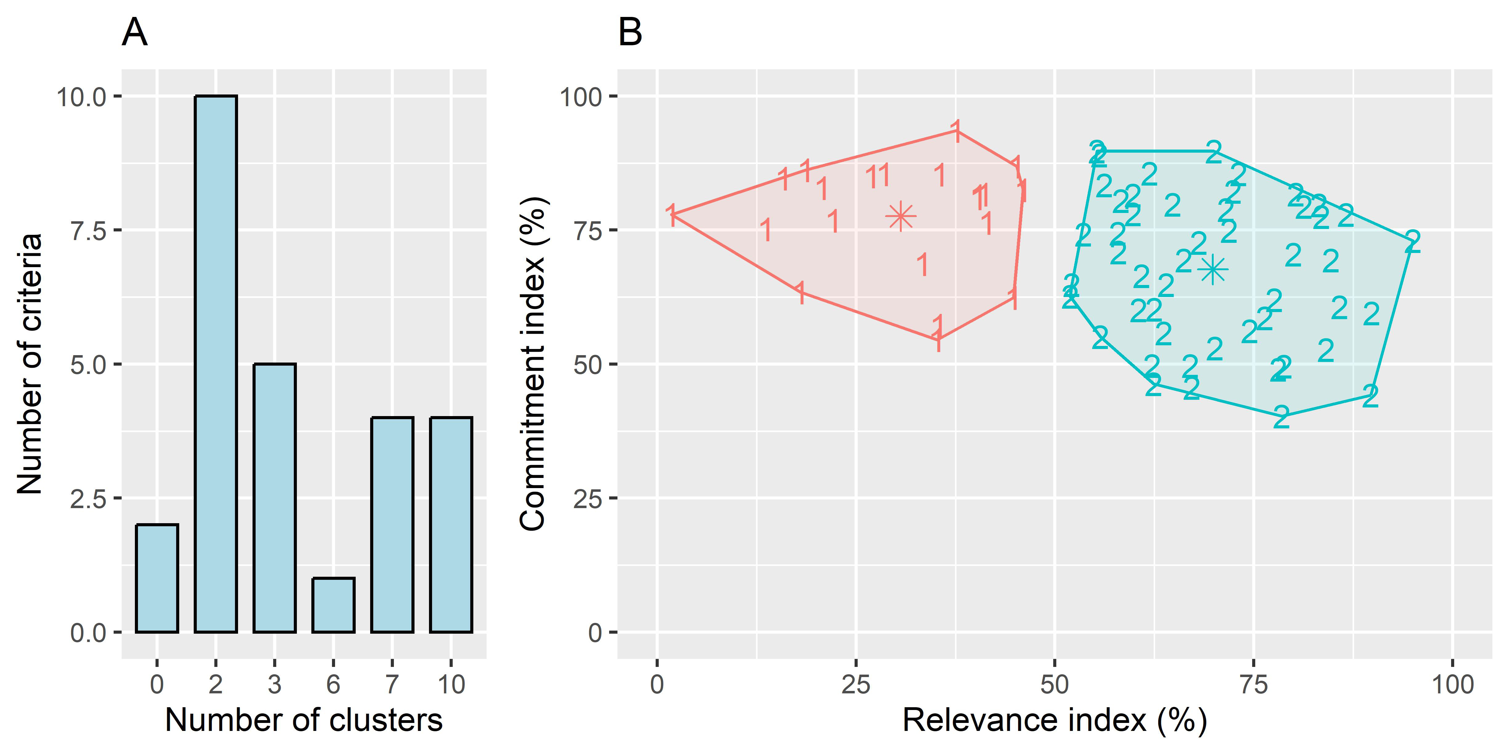 The number of clusters and cluster types for relevance and
commitment indices. (A) NbClust was used to determine the number of clusters,
providing the most frequent number of clusters. (B) Cluster analysis (K-means)
results for 70 medical service districts using the optimal cluster number of 2.