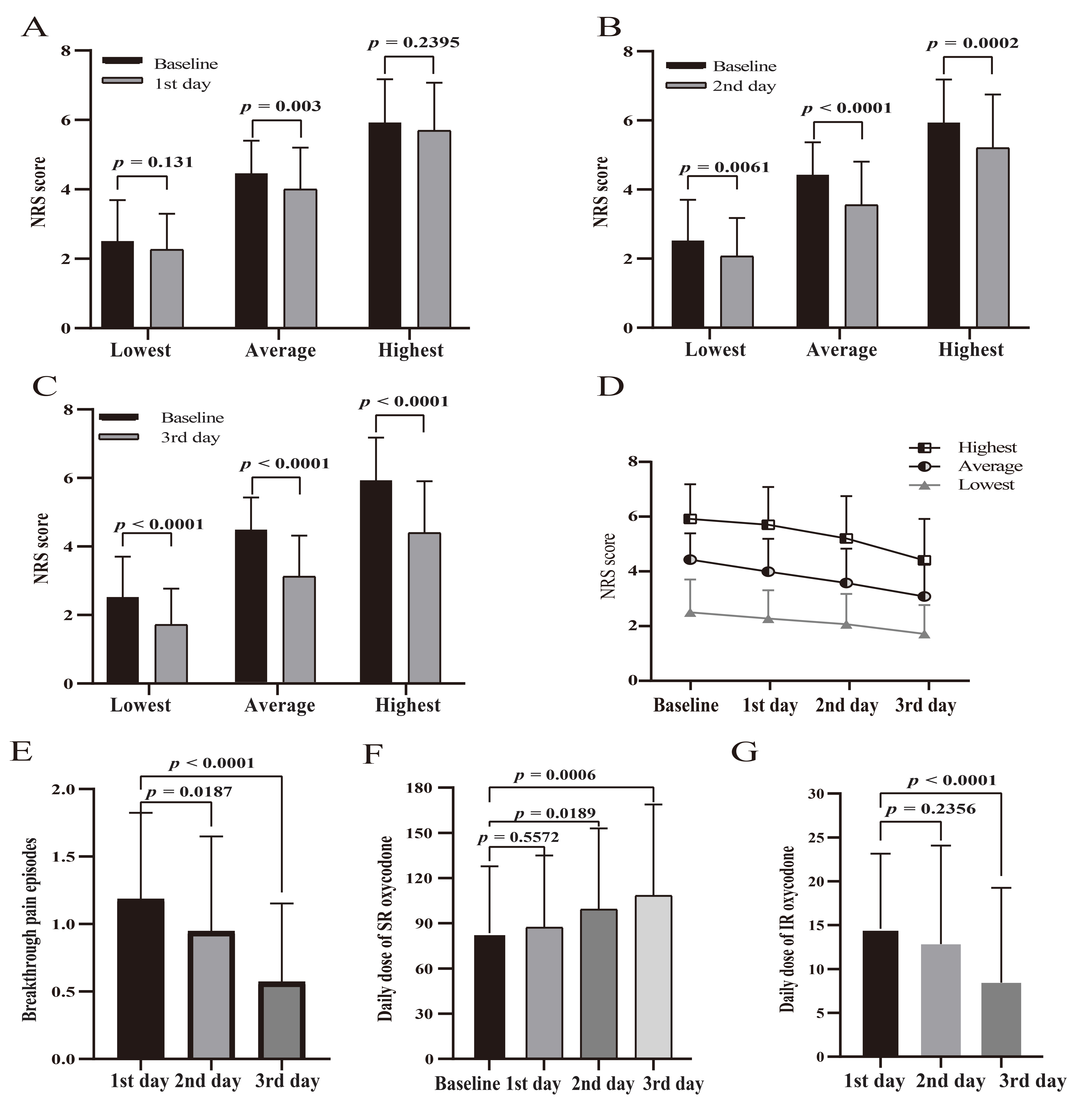 Changes in NRS scores, breakthrough pain episodes and daily
oxycodone doses. (A) NRS scores on day 1 compared to baseline, showing average,
highest and lowest scores. (B) NRS scores on day 2 compared to baseline. (C) NRS
scores on day 3 compared to baseline. (D) Trends in NRS scores over the three
days. (E) Number of breakthrough pain episodes per day over the three days. (F)
Daily dose of SR oxycodone over the three days. (G) Daily dose of IR oxycodone
over the three days. Values are expressed as mean ± standard deviation. NRS: numeric rating
scale; SR: sustained-release; IR: immediate-release.