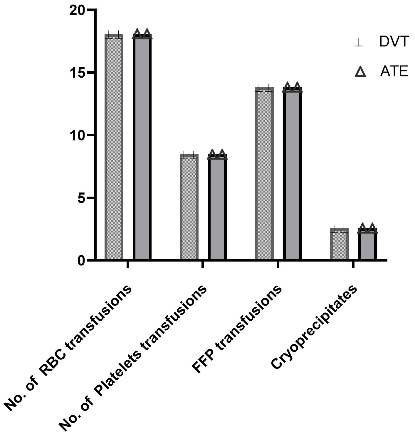 Number of RBC transfusions, number of platelet transfusion, FFP
transfusion and cryoprecipitates with DVT and ATE. DVT: deep vein thrombosis;
ATE: arterial thromboembolism; RBC: red blood cells; FFP: fresh frozen plasma.