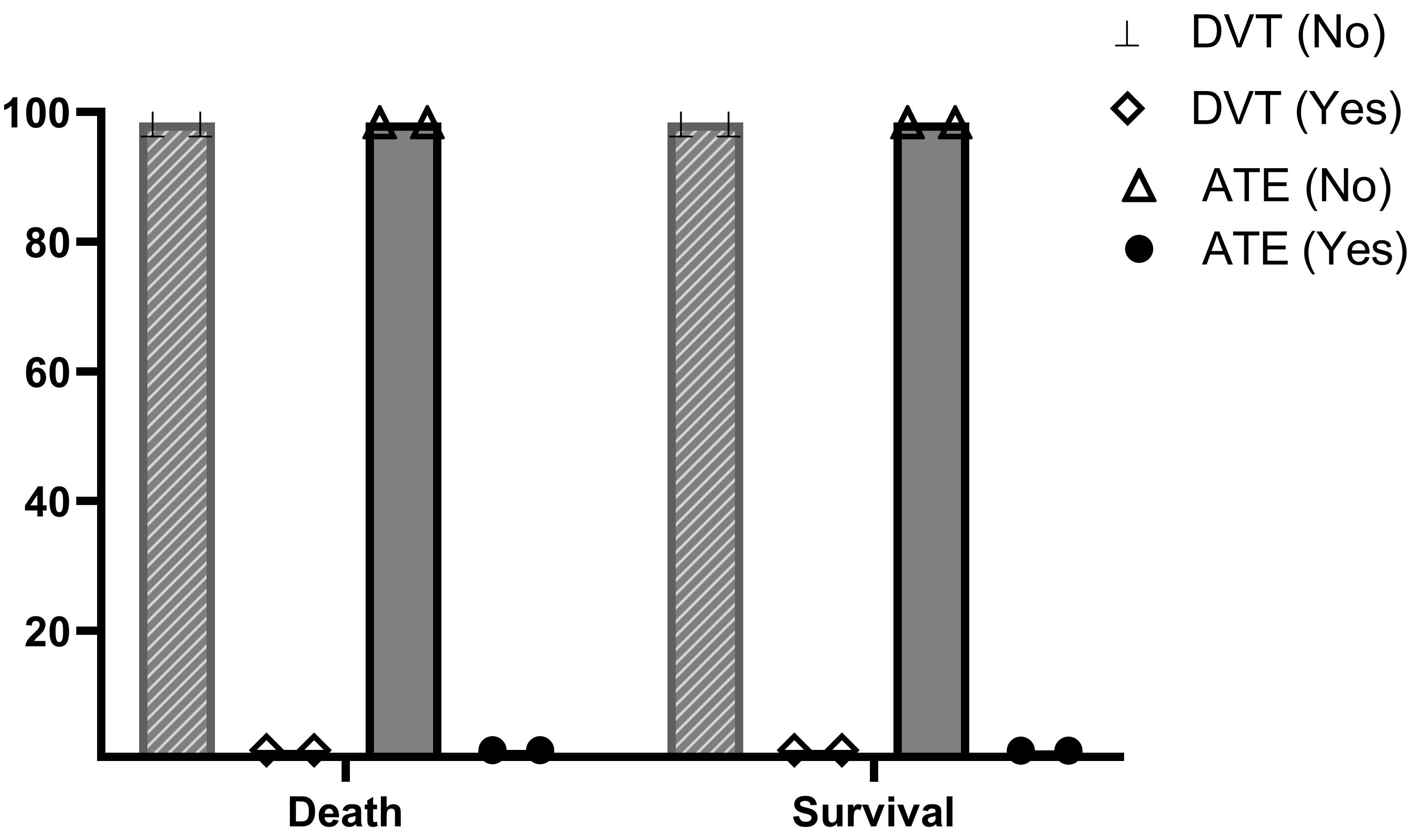 Mortality and thrombosis in recurrent blood transfusion
patients. DVT: deep vein thrombosis; ATE: arterial thromboembolism.