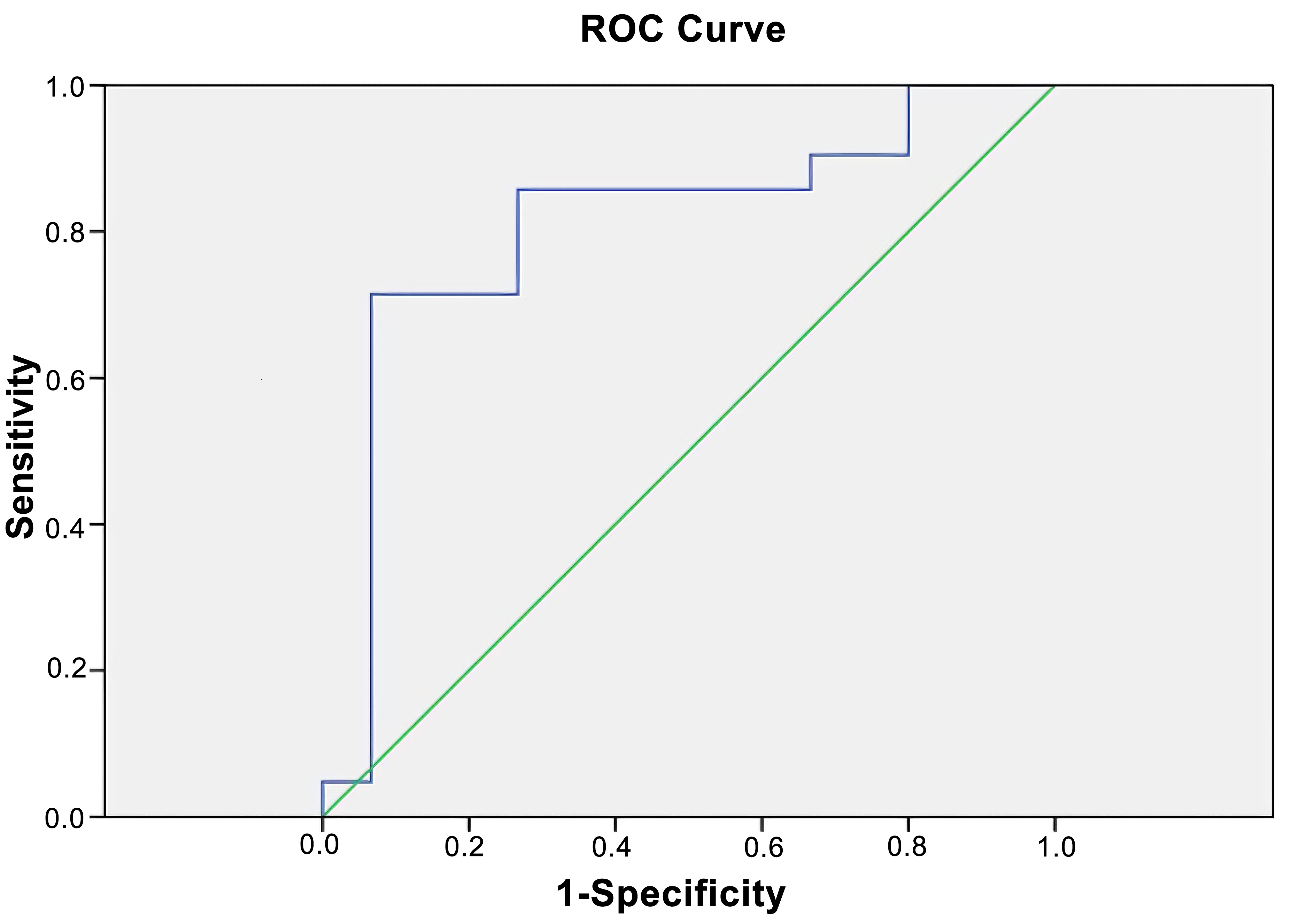 Receiver-operating characteristic curves of Ubiquitin to detect
intraparenchymal pathology. ROC: receiver operating characteristic.