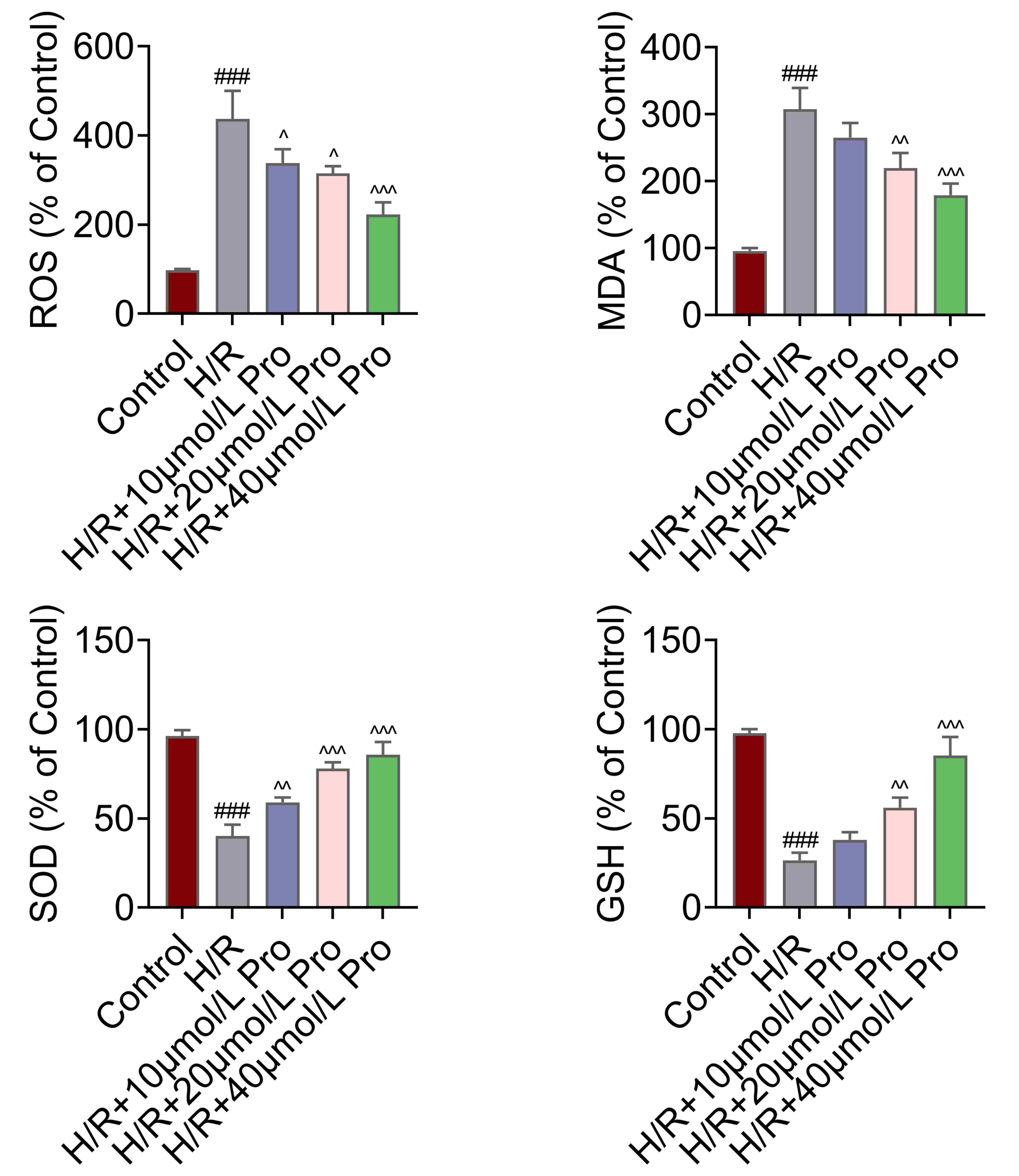 Pro attenuated oxidative stress in H/R-stimulated H9C2 cells.
Groups were separated into Control, H/R, H/R + 10 μmol/L Pro, H/R + 20
μmol/L Pro, and H/R + 40 μmol/L Pro. Levels of ROS, MDA, SOD and GSH
were measured using commercial kits. Data are presented as mean ± SD;
###p < 0.001 versus Control, ^p <
0.05, ^^p < 0.01,
^^^p < 0.001 versus
H/R. Pro: Protopine; H/R: hypoxia/reoxygenation; ROS: reactive oxygen species;
MDA: malondialdehyde; SOD: superoxide dismutase; GSH: glutathione.