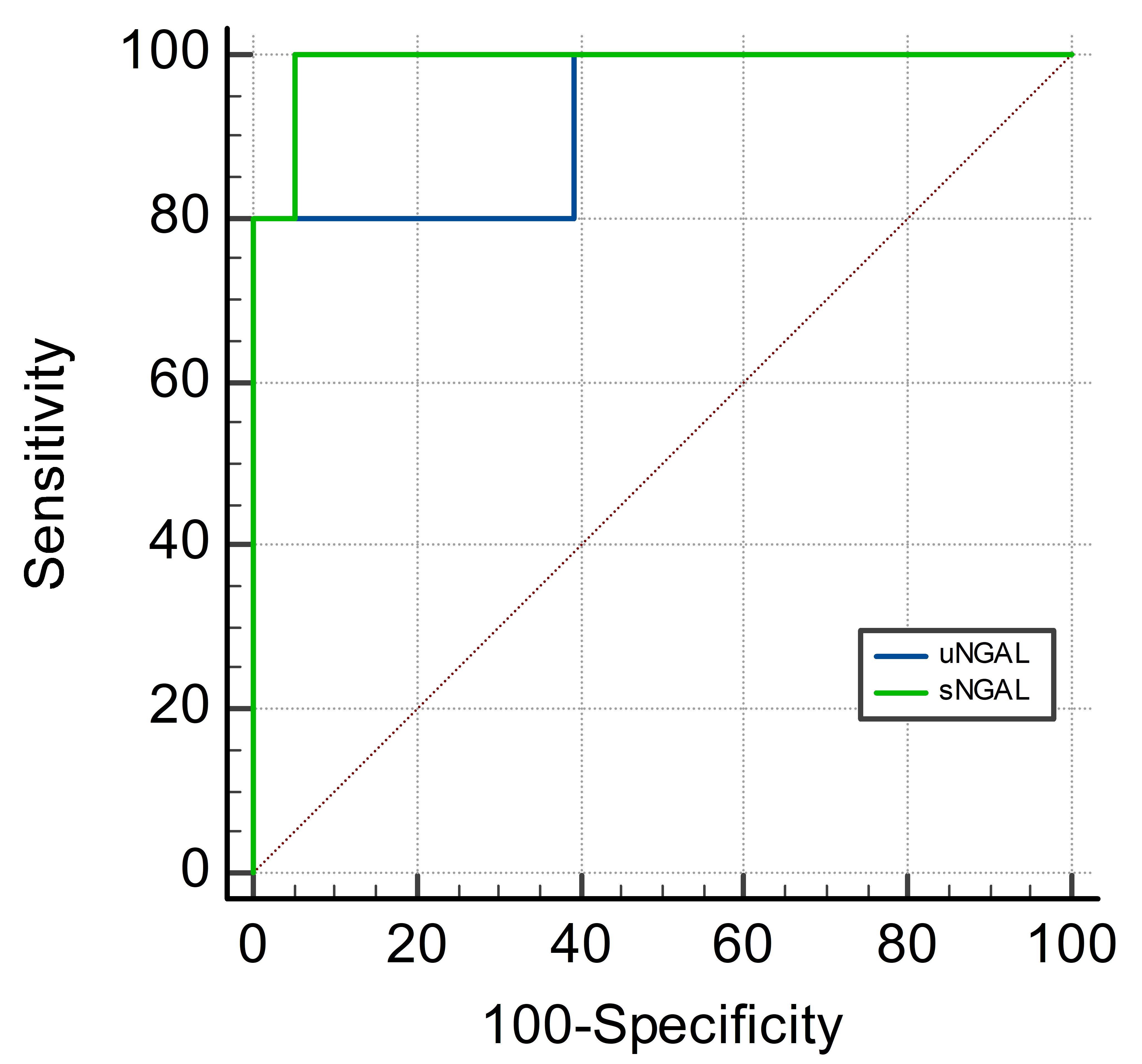 Receiver operating characteristic curve of serum and urinary
neutrophil gelatinase-associated lipocalin (NGAL) levels at postoperative 4th
hour in patients with acute kidney injury.