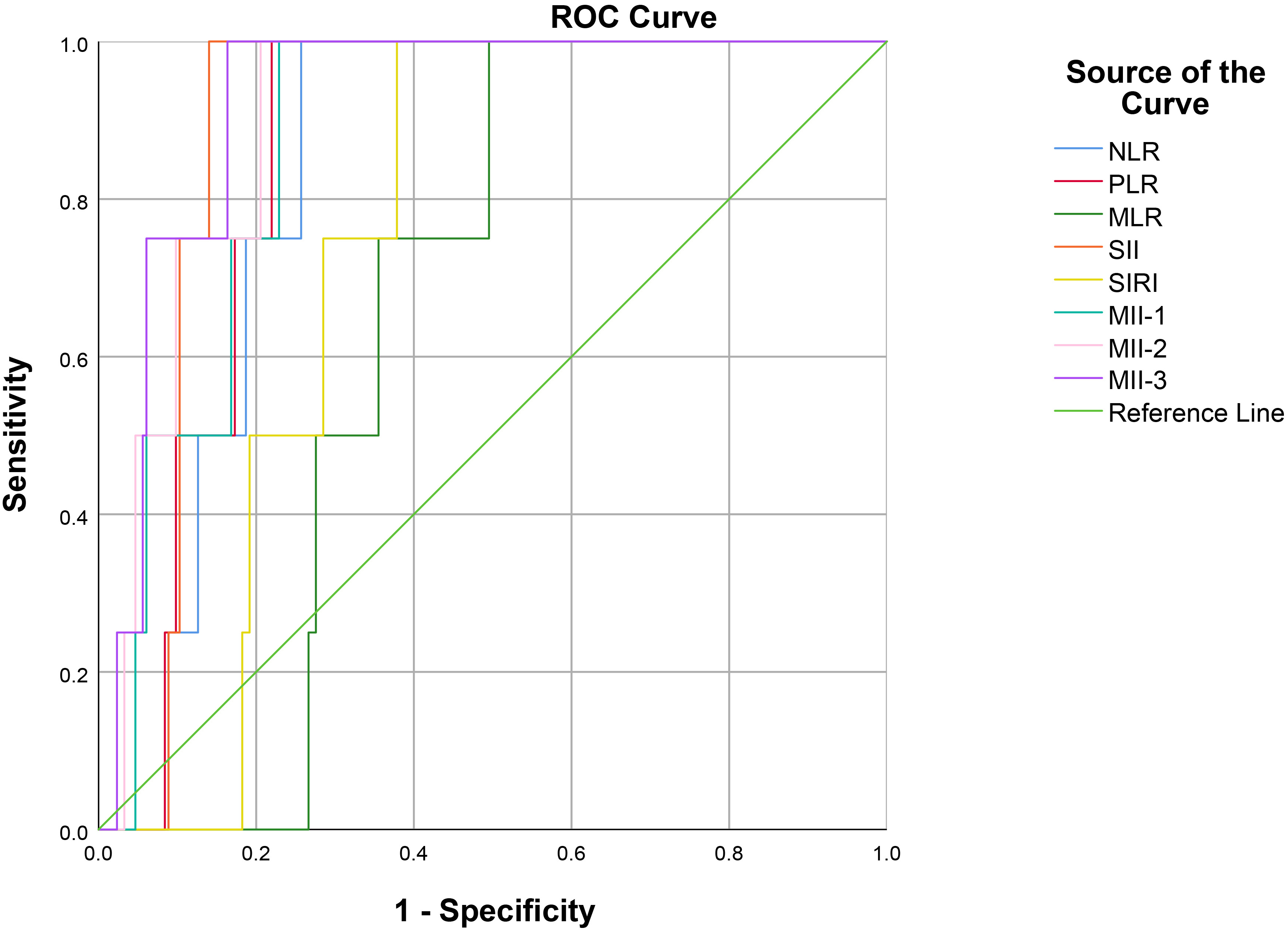 ROC curve analysis of NLR, PLR, MLR, SII, SIRI, MII-1, MII-2 and
MII-3 parameters plotted according to outcome. ROC: Receiver Operating
Characteristic; NLR: Neutrophil lymphocyte ratio; PLR: platelet lymphocyte ratio;
MLR: monocyte lymphocyte ratio; SII: Systemic Immune-Inflammation Index; SIRI:
Systemic Inflammation Response Index; MII: Multi Inflammatory Index.