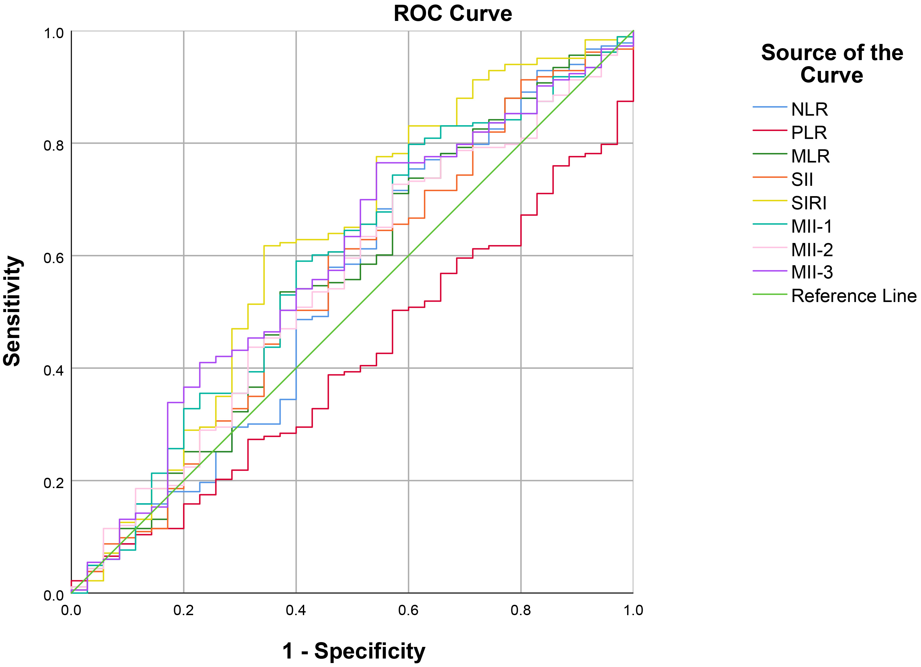 ROC curve analysis of NLR, PLR, MLR, SII, SIRI, MII-1, MII-2 and
MII-3 parameters according to the prediction of stone presence on USG. ROC:
Receiver Operating Characteristic; NLR: Neutrophil lymphocyte ratio; PLR:
platelet lymphocyte ratio; MLR: monocyte lymphocyte ratio; SII: Systemic
Immune-Inflammation Index; SIRI: Systemic Inflammation Response Index; MII: Multi
Inflammatory Index.