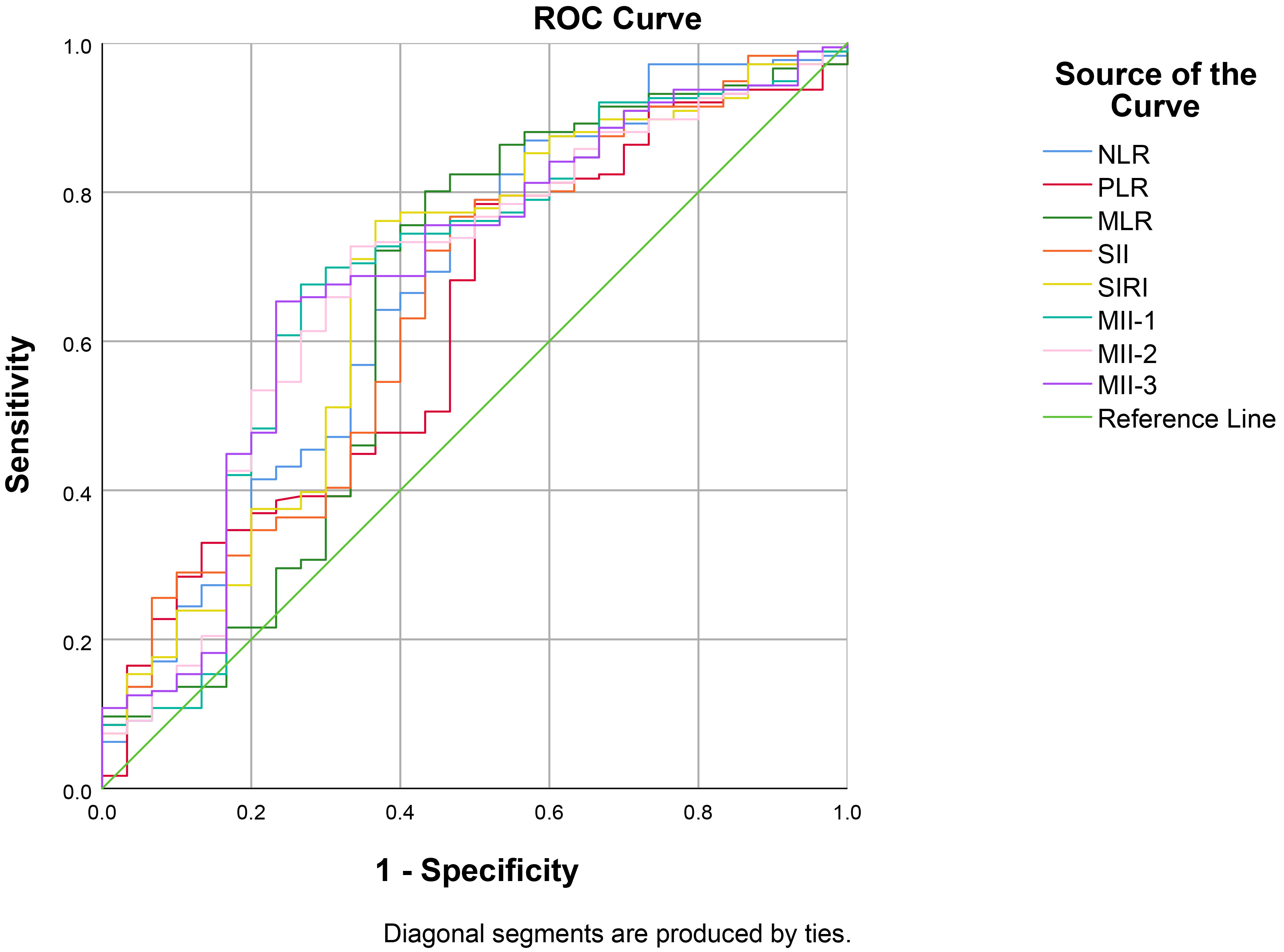 ROC curve analysis plotted according to NLR, PLR, MLR, SII,
SIRI, MII-1, MII-2 and MII-3 parameters and discharge/admission group. ROC:
Receiver Operating Characteristic; NLR: Neutrophil lymphocyte ratio; PLR:
platelet lymphocyte ratio; MLR: monocyte lymphocyte ratio; SII: Systemic
Immune-Inflammation; SIRI: Systemic Inflammation Response Index; MII: Multi
Inflammatory Index.