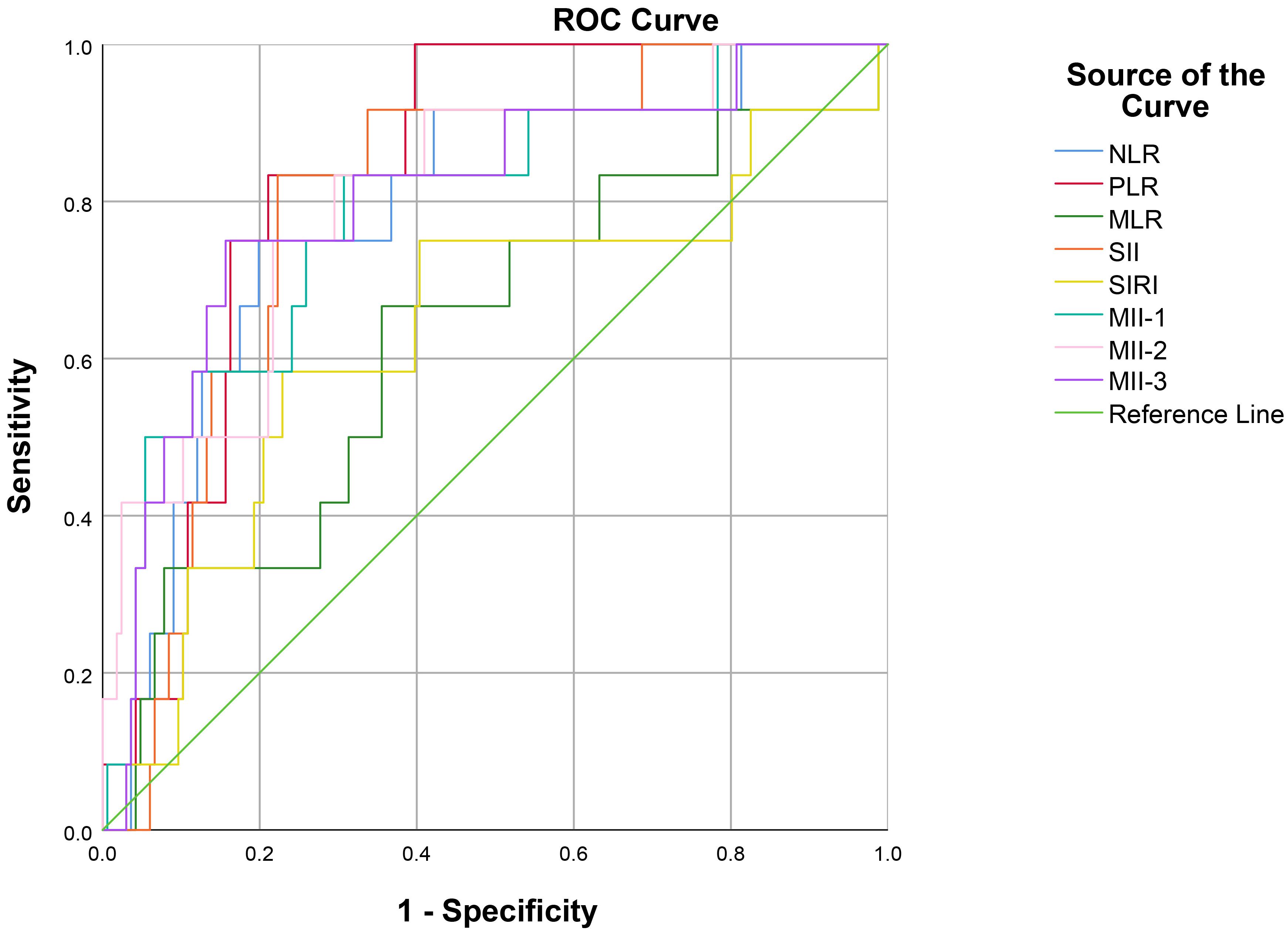 ROC curve analysis plotted according to NLR, PLR, SII, MII-1,
MII-2 and MII-3 parameters and discharge/admission group. ROC: Receiver Operating
Characteristic; NLR: Neutrophil lymphocyte ratio; PLR: platelet lymphocyte ratio;
MLR: monocyte lymphocyte ratio; SII: Systemic Immune-Inflammation; SIRI: Systemic
Inflammation Response Index; MII: Multi Inflammatory Index.