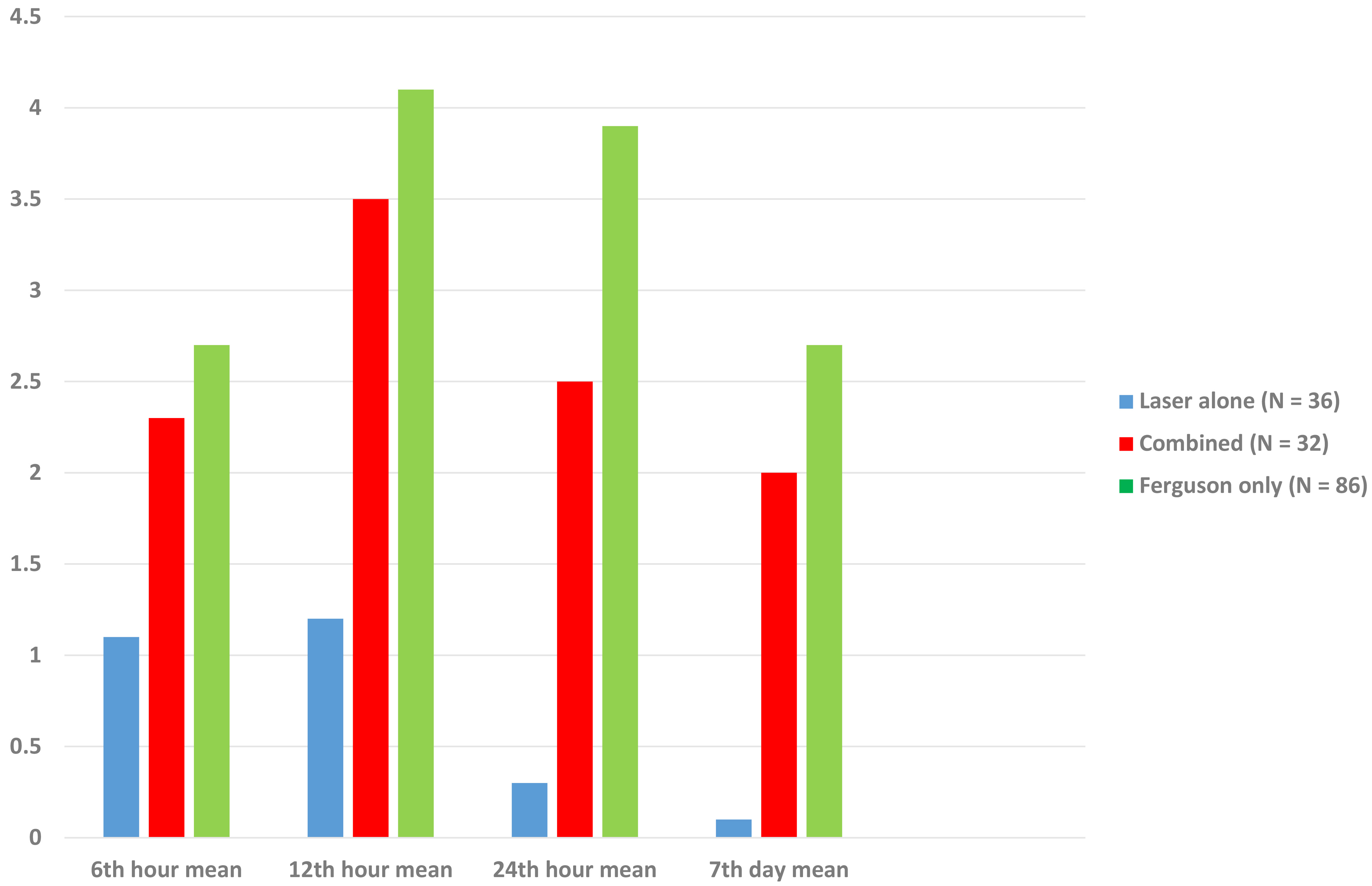 Pain scores of three surgical modalities at 6th, 12th, 24th
hours and 7th day of surgery (according to VAS).