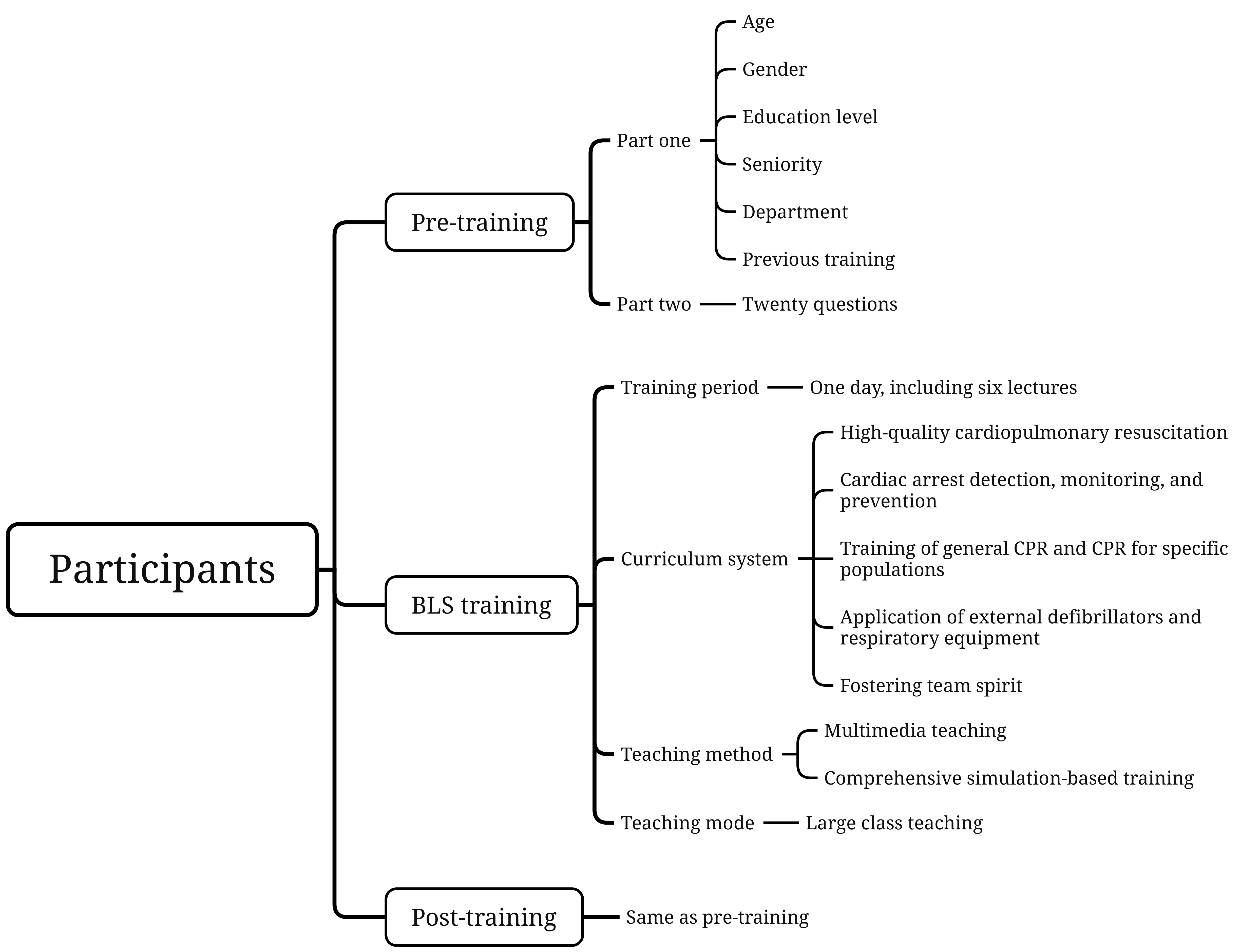 Schematic representation of the basic life support-training
program used in this study.