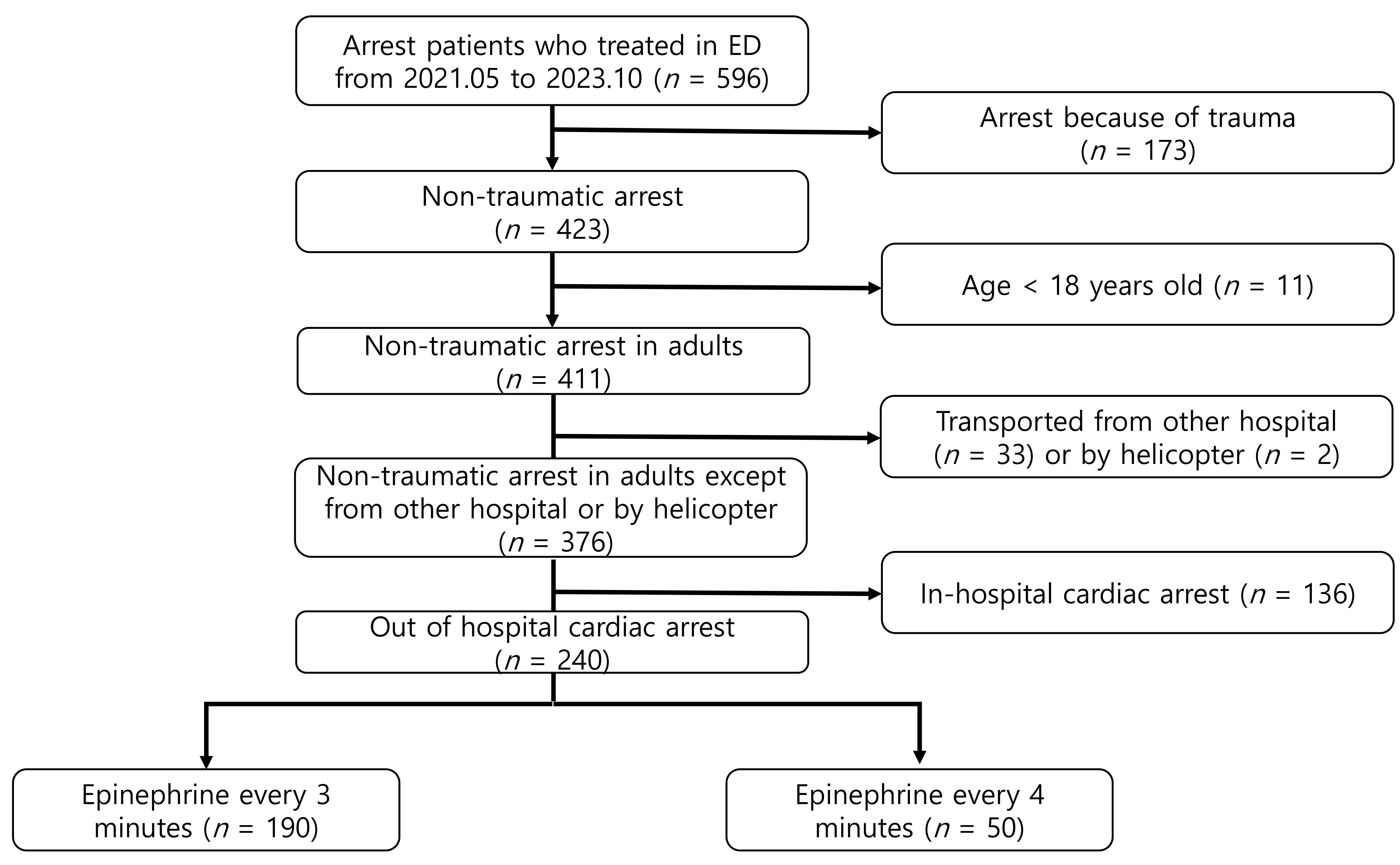 Flowchart of enrollment in this study. ED, Emergency
Department.