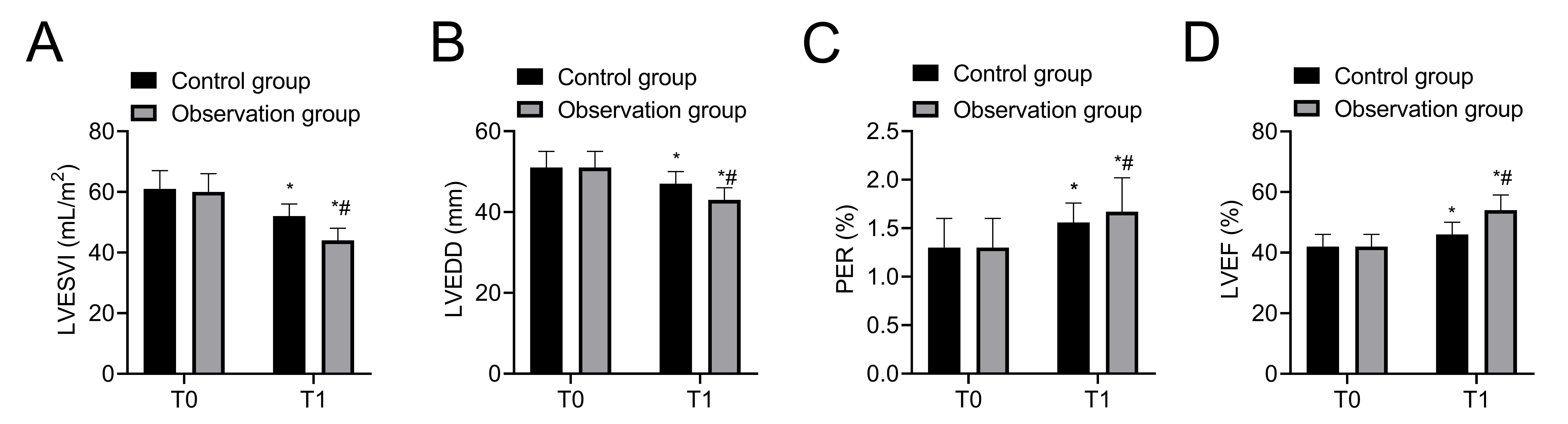 Comparison of cardiac function between the two groups. (A)
LVESVI; (B) LVEDD; (C) PER; (D) LVEF. Compared with T0, *p <
0.05; Compared with Control group, #p < 0.05. LVESVI, LV
end-diastolic volume index; LVEDD, LV end-diastolic internal diameter; PER, peak
ejection rate; LVEF, LV ejection fraction.