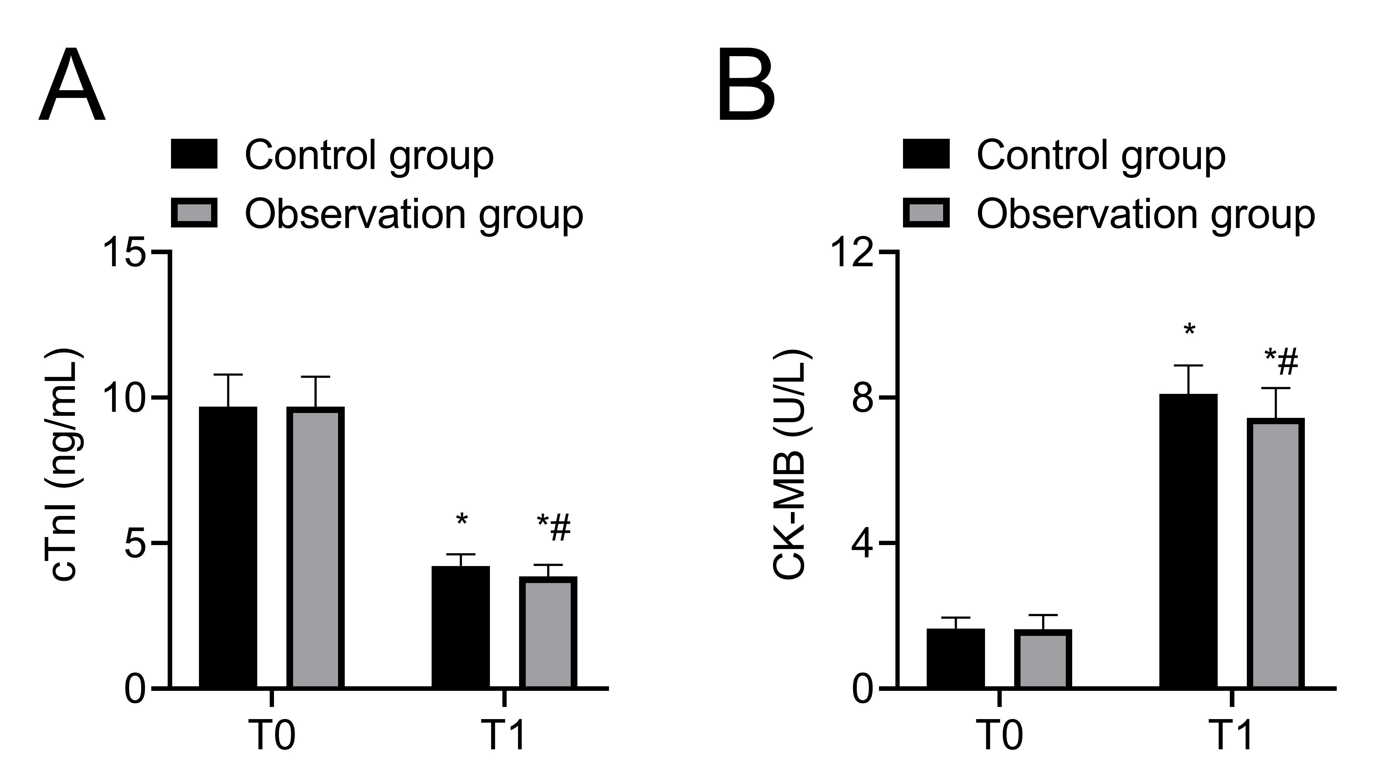 Comparison of myocardial injury marker levels between the two
groups. (A) Serum cTnI levels; (B) Serum CK-MB levels. Compared with T0,
*p < 0.05; Compared with Control group, #p <
0.05. cTnI, cardiac troponin I; CK-MB, creatine kinase myoglobin.