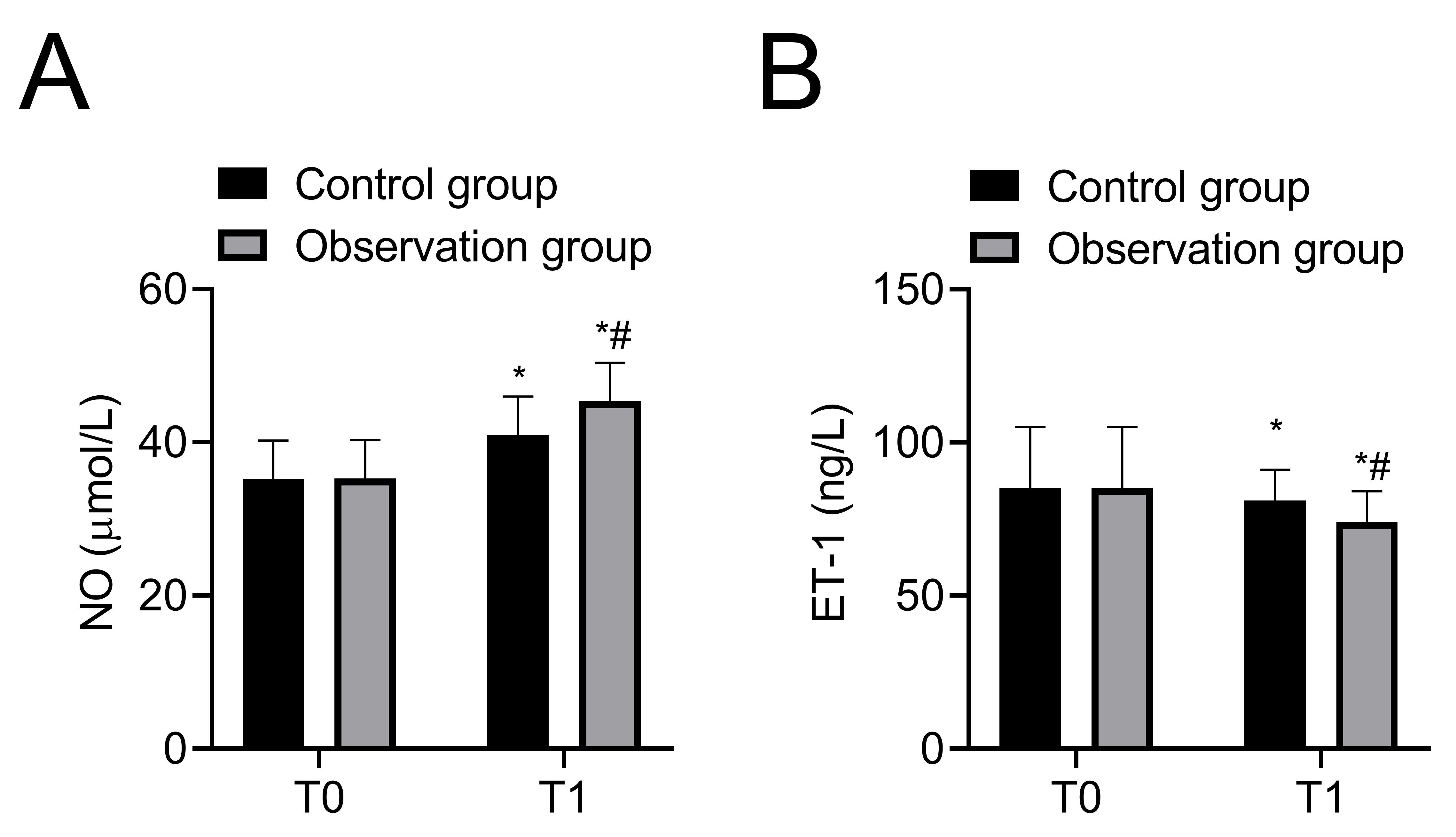 Comparison of vascular endothelial function indices between the
two groups. (A) Serum NO levels; (B) Serum ET-1 levels. Compared with T0,
*p < 0.05; Compared with Control group, #p <
0.05. NO, nitric oxide; ET-1, endothelin-1.