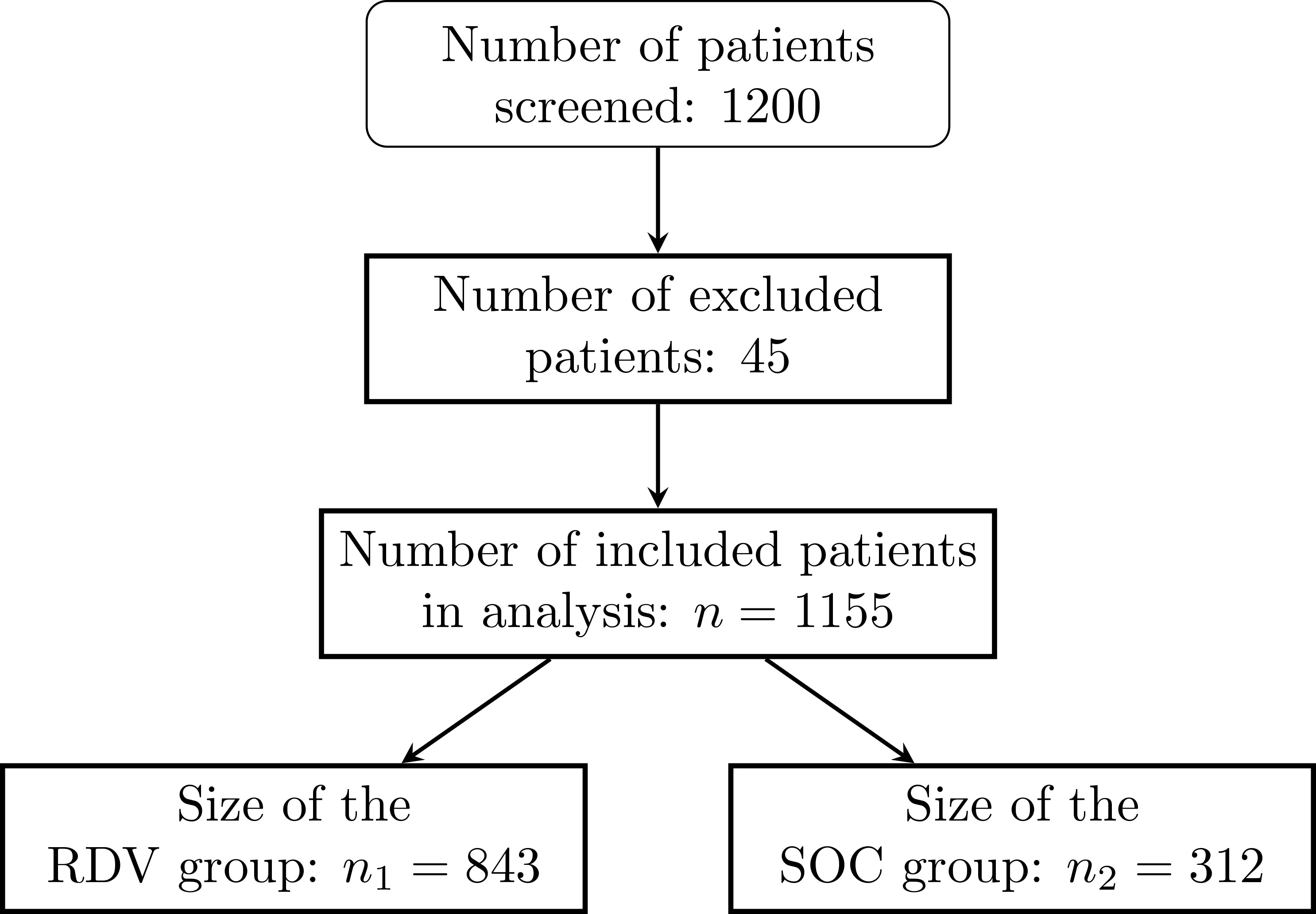 Flowchart of participant selection and allocation. RDV:
remdesivir; SOC: standard of care.