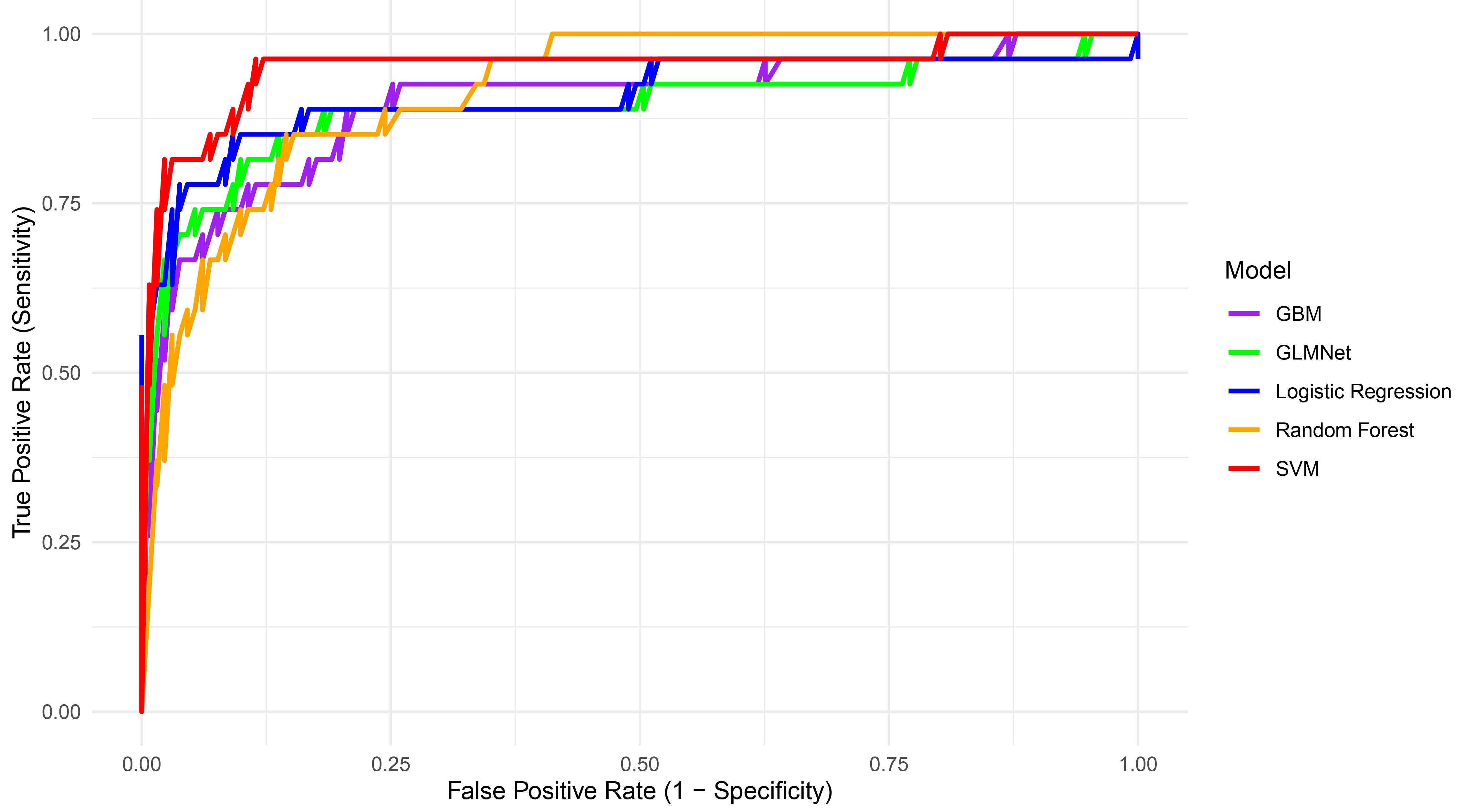 ROC curves for the GBM, GLMNet, logistic regression, RF and SVM
models using Portuguese COVID-19 data. GBM: gradient boosting machine; SVM:
support vector machines.
