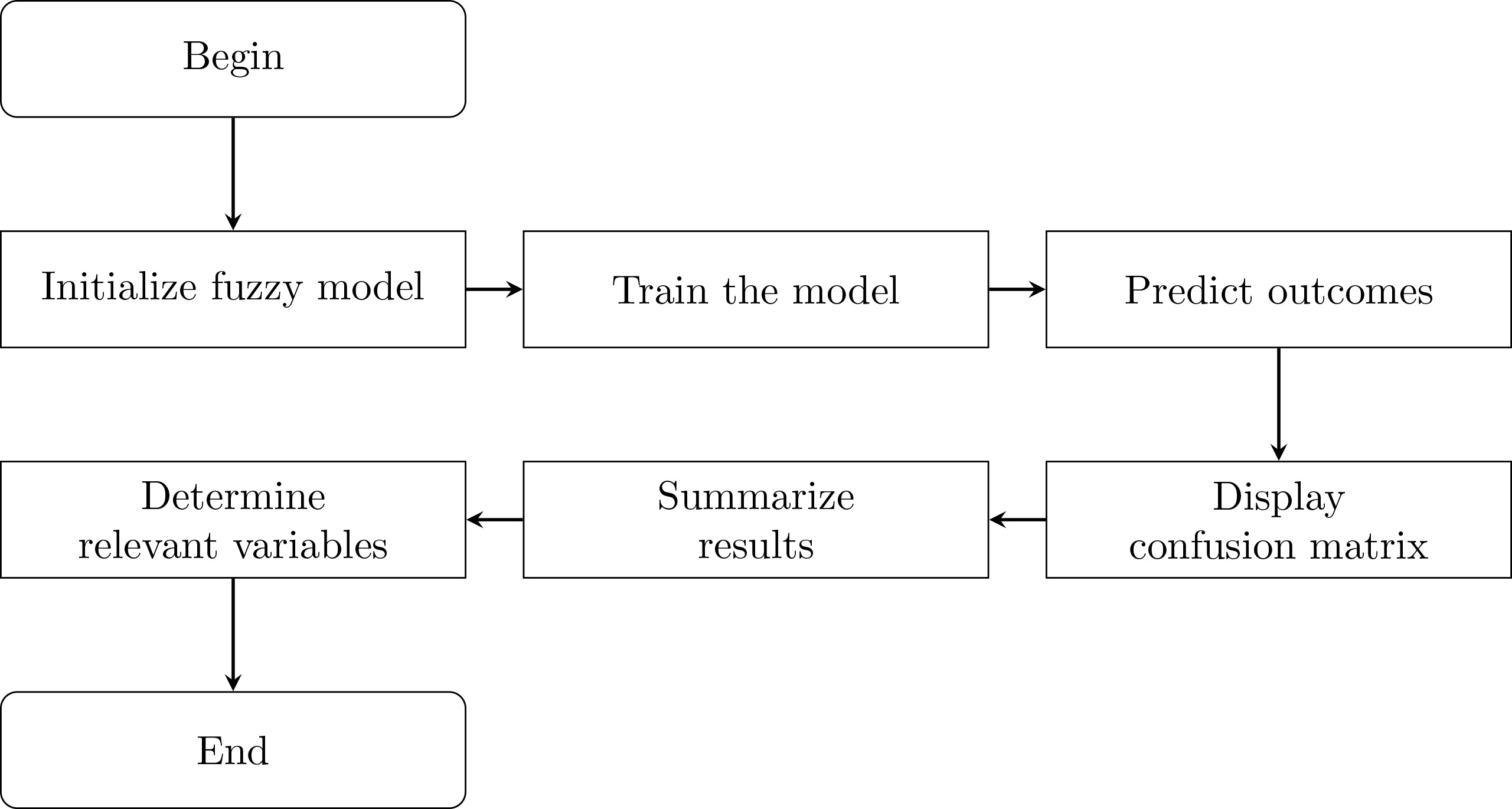 Flowchart of the fuzzy model generation and evaluation process.