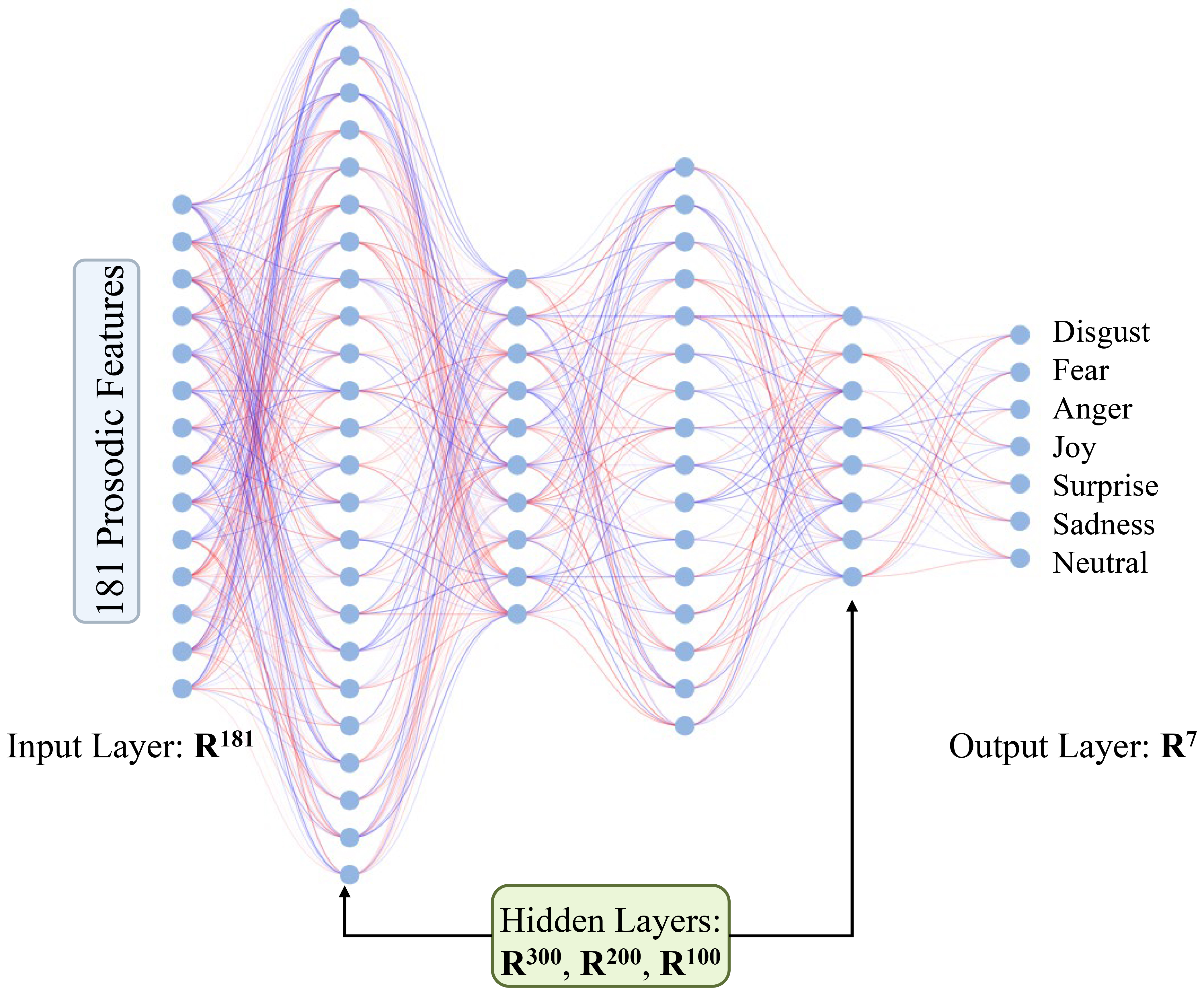 Multilayer perceptron classifier. The classifier is made up of 
five dense layers. The first layer (input) consists of 181 nodes associated with 
prosodic features extracted for the audio clip of each image. There are three 
hidden layers of 300, 200 and 100 nodes respectively. The output encompasses six 
emotional states (disgust, joy, fear, anger, surprise, sadness) plus a neutral 
state. We implemented the Rectified Linear Unit (ReLU) activation function and 
the Adaptive Moment Estimation (Adam) algorithm for weight optimization. Softmax 
function was applied to the final (output) layer to obtain the probability 
distribution of the output across the 7 possibilities. The training process was 
guided by the cross-entropy loss. Speech emotion analysis is performed through 
the Multilayer Perceptron Classifier.