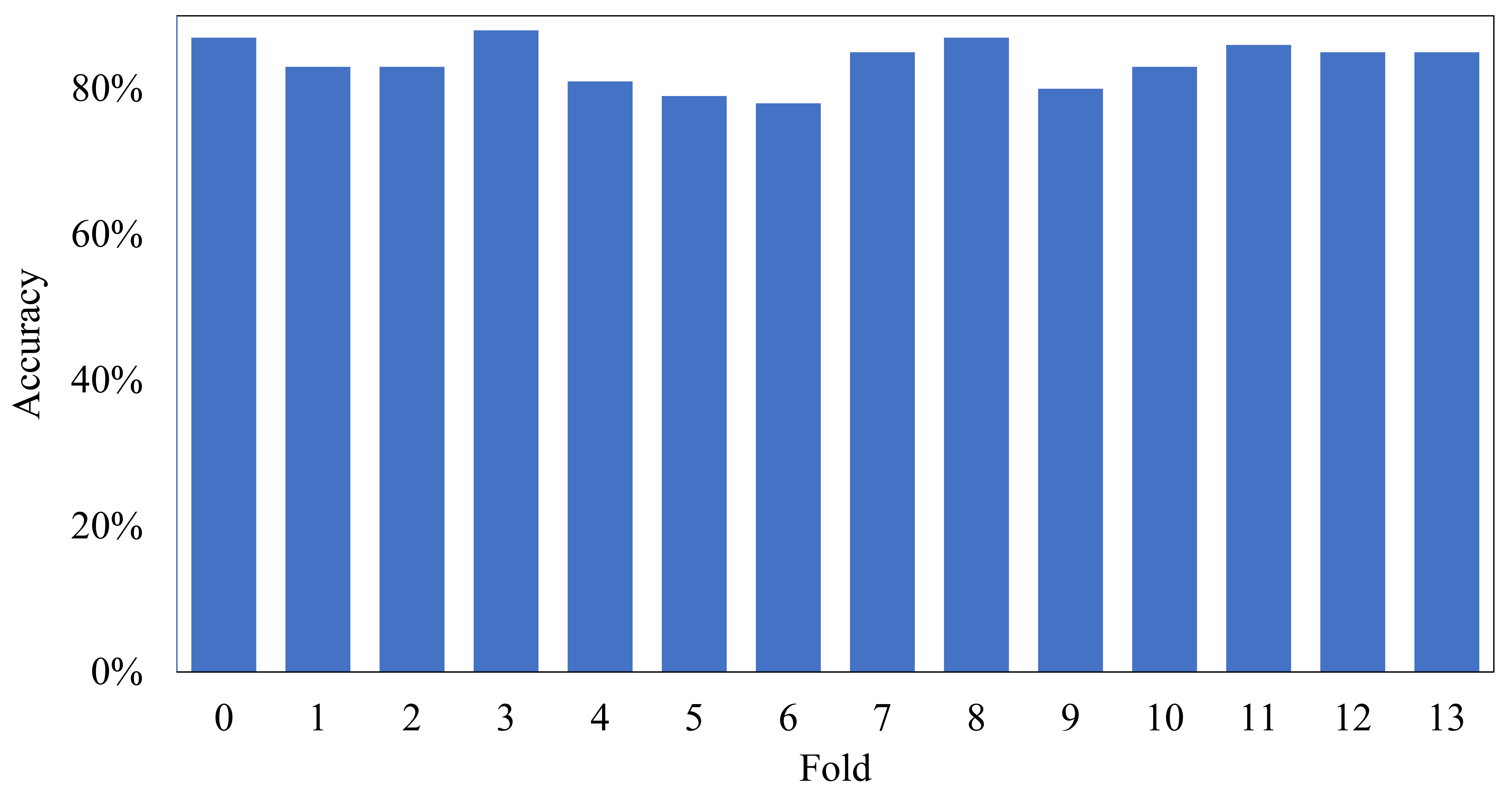 Cross-validation results. Accuracy obtained per each fold. The 
hyperparameter K was set to 15, a value that was confirmed through subsequent 
optimization processes. This resulted in the creation of 14 folds for training 
the network and a single fold for its validation.