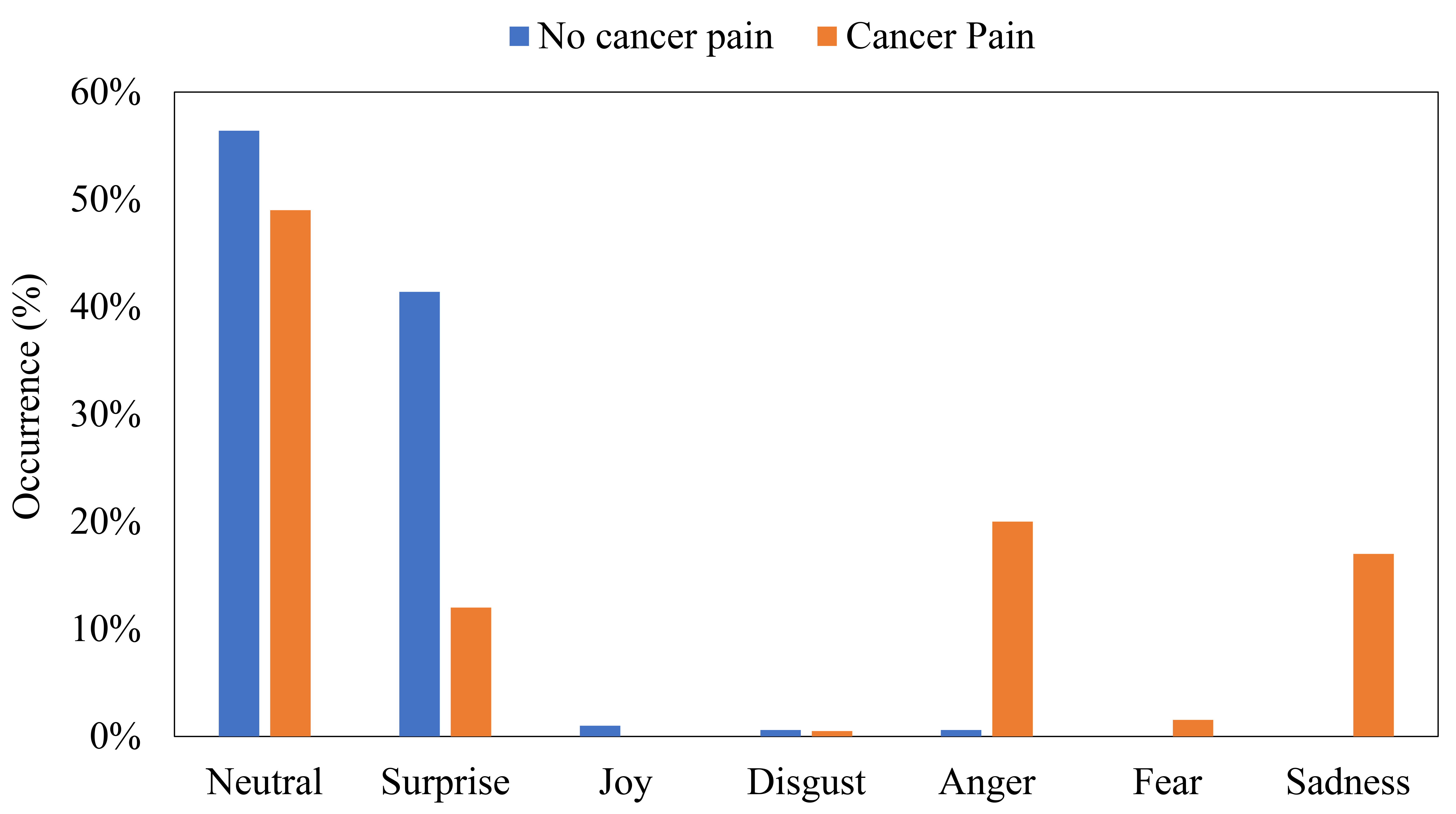 Comparison of emotional state analyses for the two examined use 
cases: with and without cancer pain.