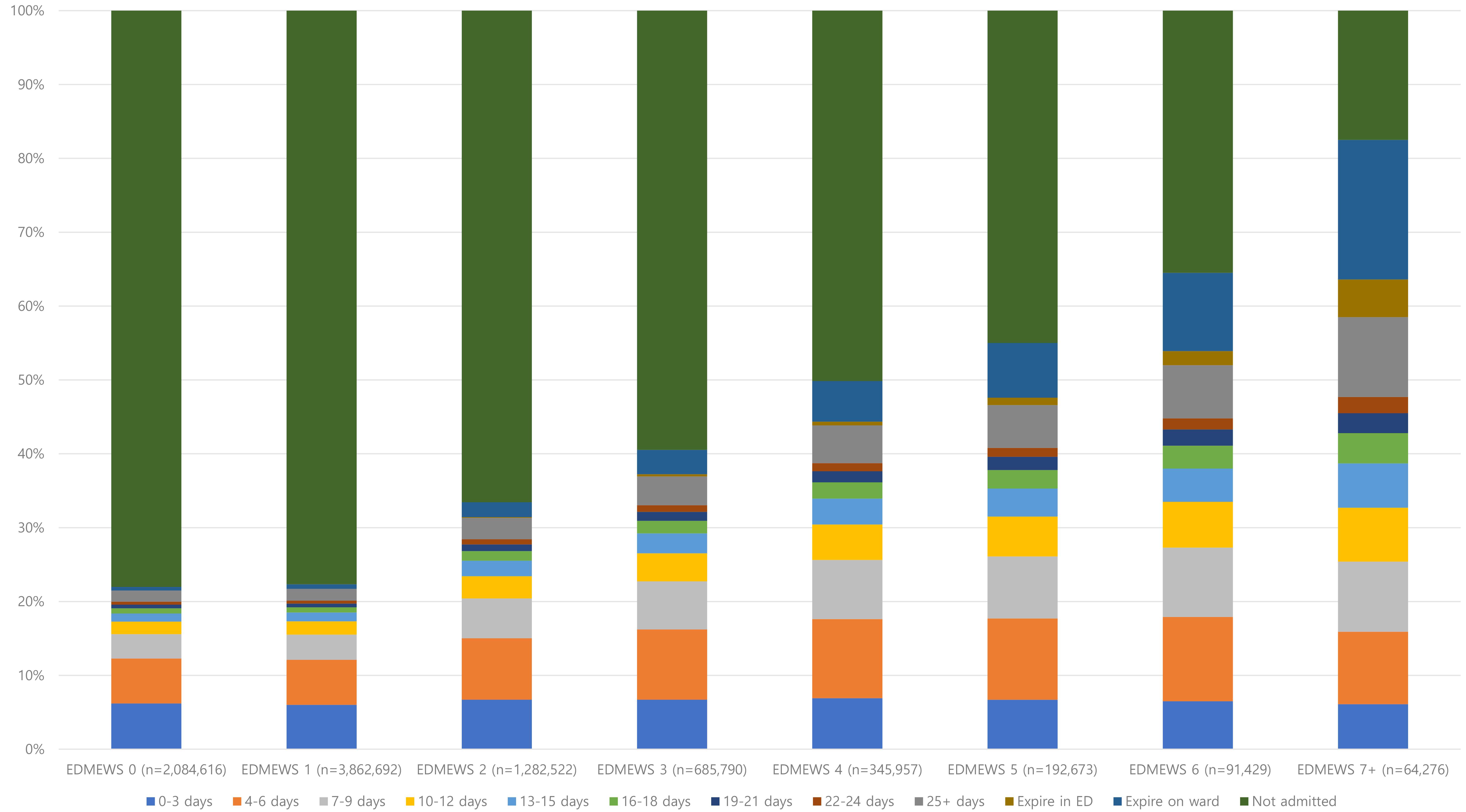 Lengths of stay and mortality status by EDMEWS on admission to
the ED. EDMEWS: emergency department modified early warning scores.