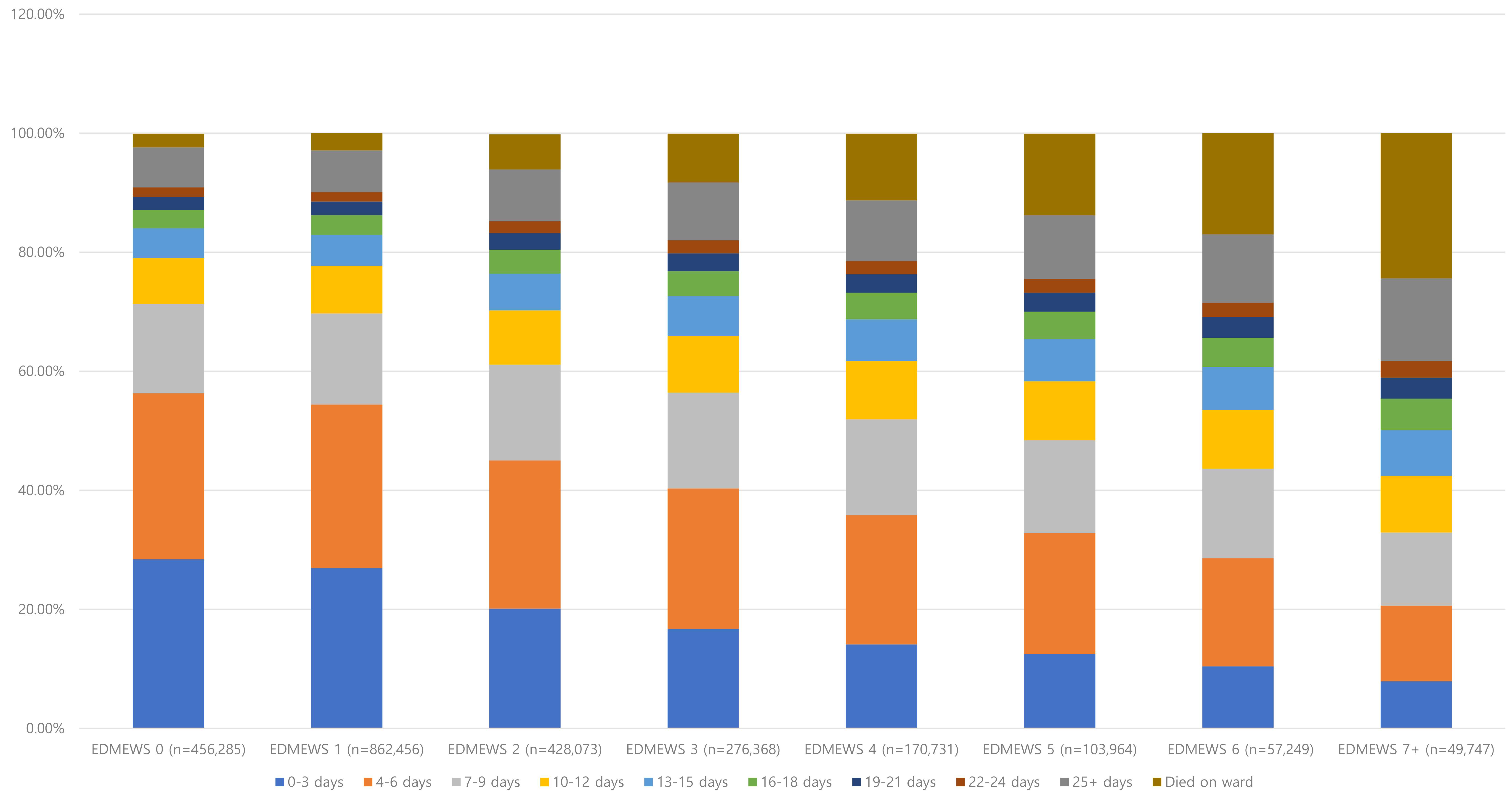 Length of hospital stay/mortality by EDMEWS of hospitalized
patients. EDMEWS: emergency department modified early warning scores.