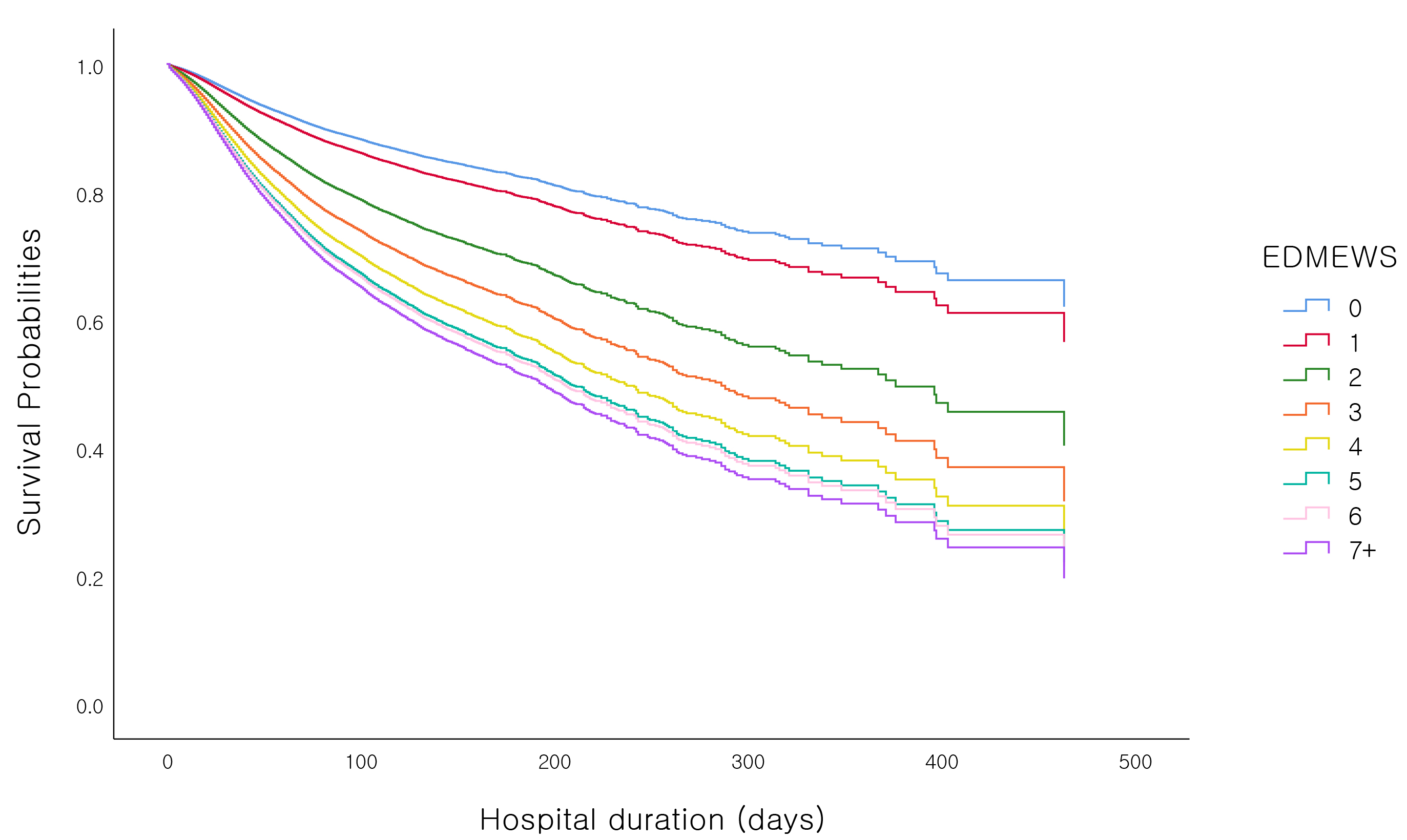 Survival curves for the cumulative risk of in-hospital mortality
according to the EDMEWS of the non-elderly patients. EDMEWS: emergency
department modified early warning scores.