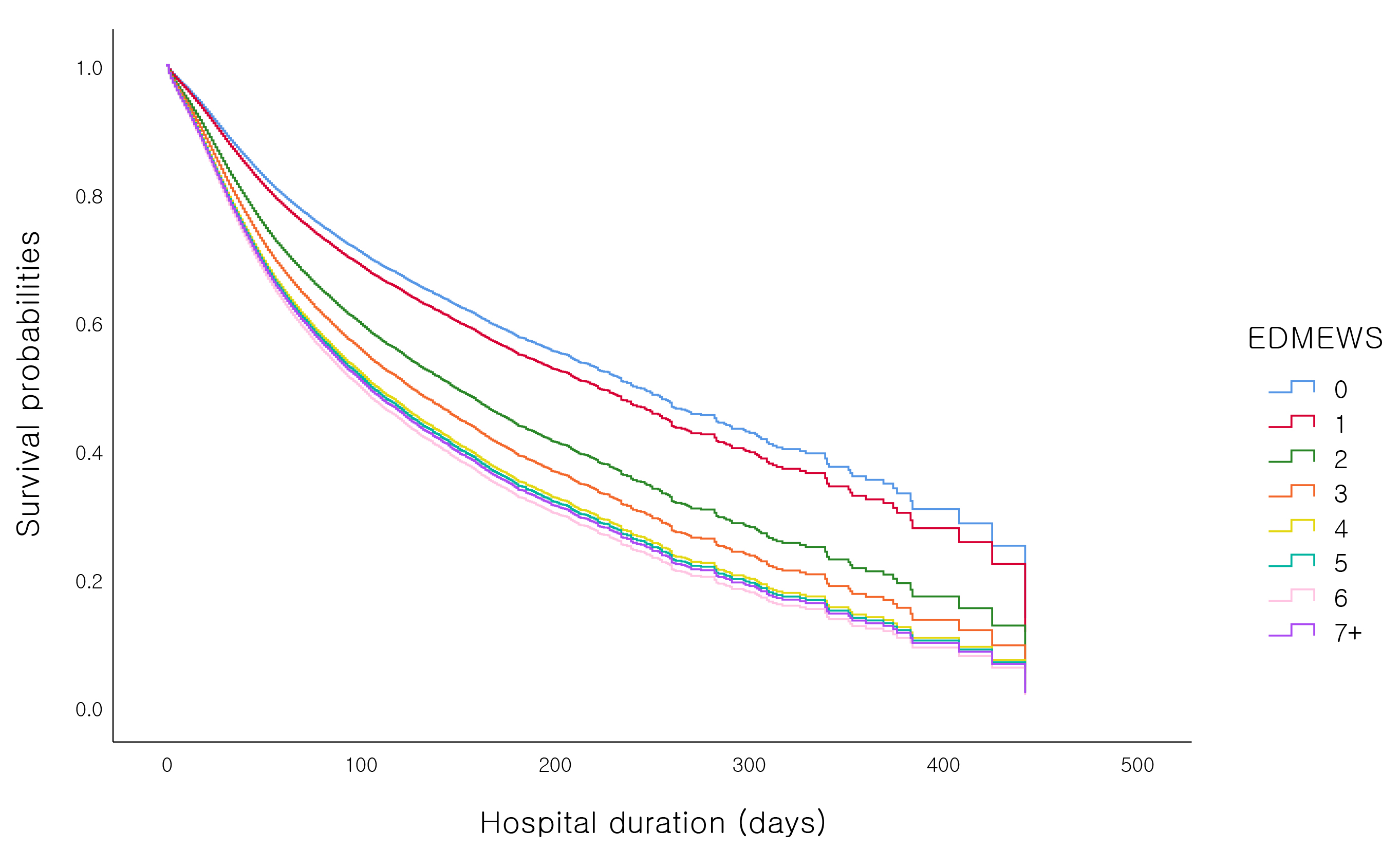 Survival curves for the cumulative risk of in-hospital mortality
according to the EDMEWS of the elderly patients. EDMEWS: emergency department
modified early warning scores.