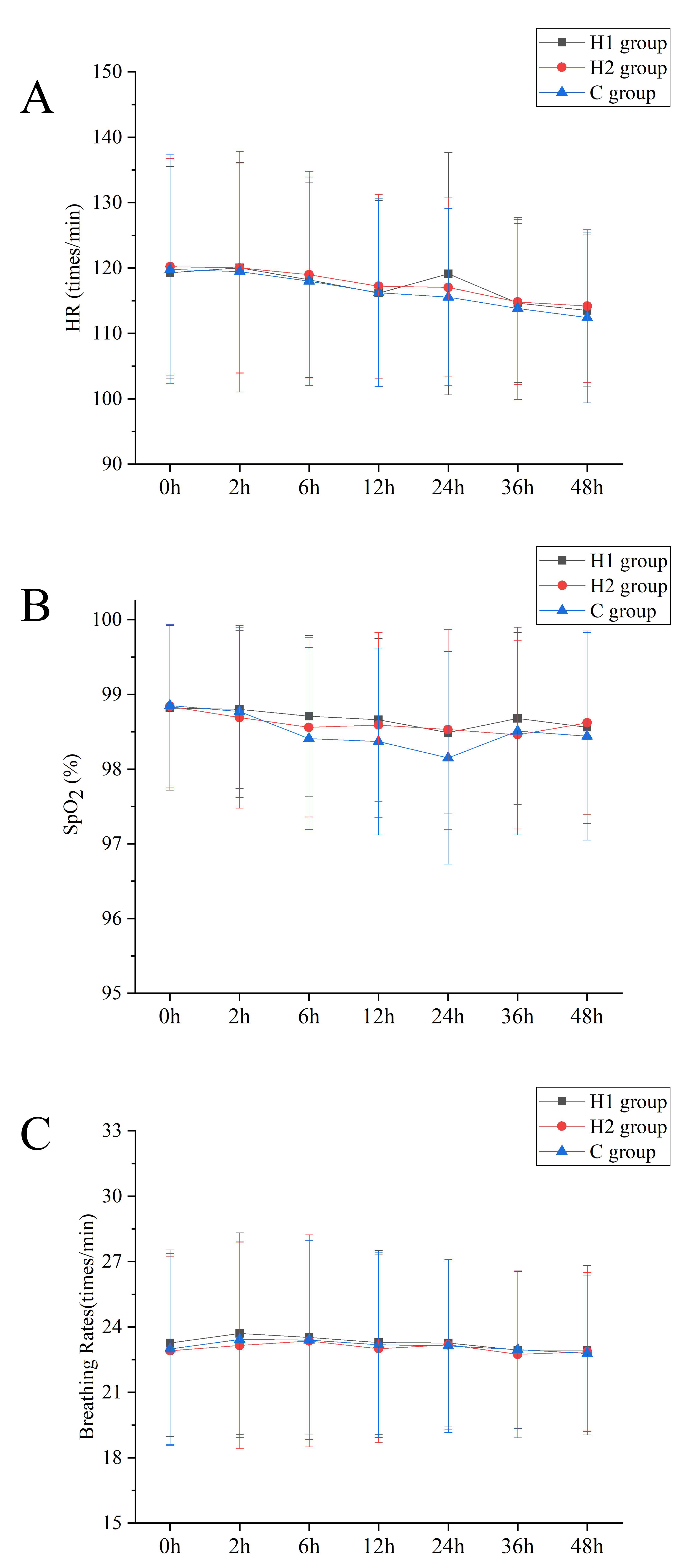 Comparison of vital signs in three groups of children at 
different time points. (A) The time main effect in heart rate comparisons was 
statistically significant (fTime = 25.580, pTime < 0.001), 
and the group main effect was not statistically significant (fGroup = 0.469, 
pGroup = 0.626). The interaction between time and group was not 
statistically significant (fGroup × Time = 0.731, 
pGroup × Time = 0.554). (B) The time main effect in 
SpO2 comparison was statistically significant (fTime = 5.365, 
pTime = 0.001), and the group main effect was not statistically 
significant (fGroup = 1.147, pGroup = 0.318). The interaction 
between time and group was not statistically significant (fGroup × Time = 0.786, pGroup × Time = 0.576). (C) The time main 
effect in comparing respiratory rates was statistically 
significant (fTime = 12.394, pTime < 0.001), and the group 
main effect was not statistically significant (fGroup = 0.322, 
pGroup = 0.725). The interaction between time and group was not 
statistically significant (fGroup × Time = 0.732, 
pGroup × Time = 0.691). HR: heart rate; SpO2: pulse 
oxygen saturation.