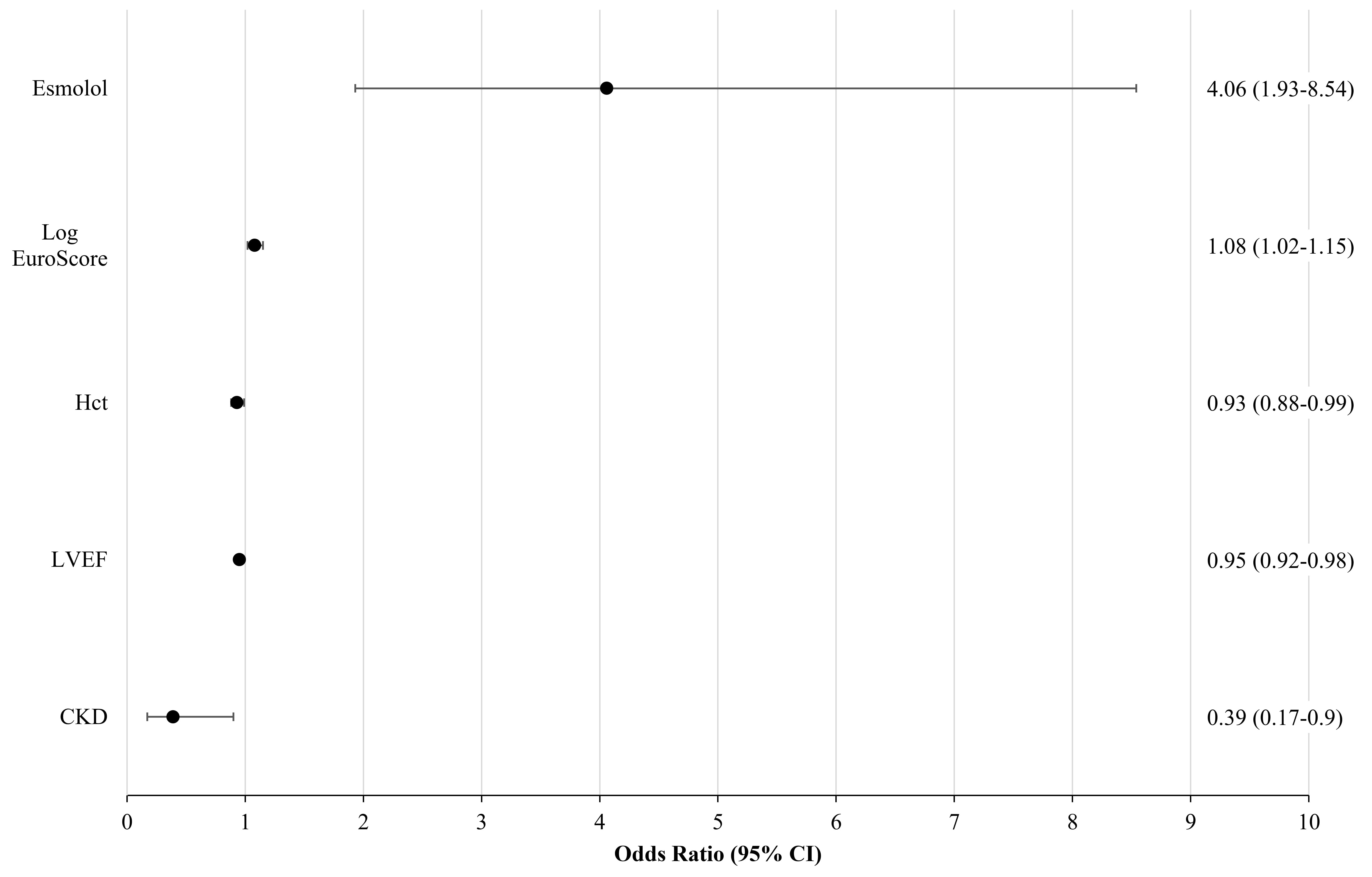 Predictors of low cardiac output syndrome prevention. 
Independent predictors of Low Cardiac Output Syndrome (LCOS) prevention at 
multivariate analysis. CI: confidence interval; CKD: chronic kidney disease; 
LVEF: left ventricular ejection fraction; Hct: hematocrit.
