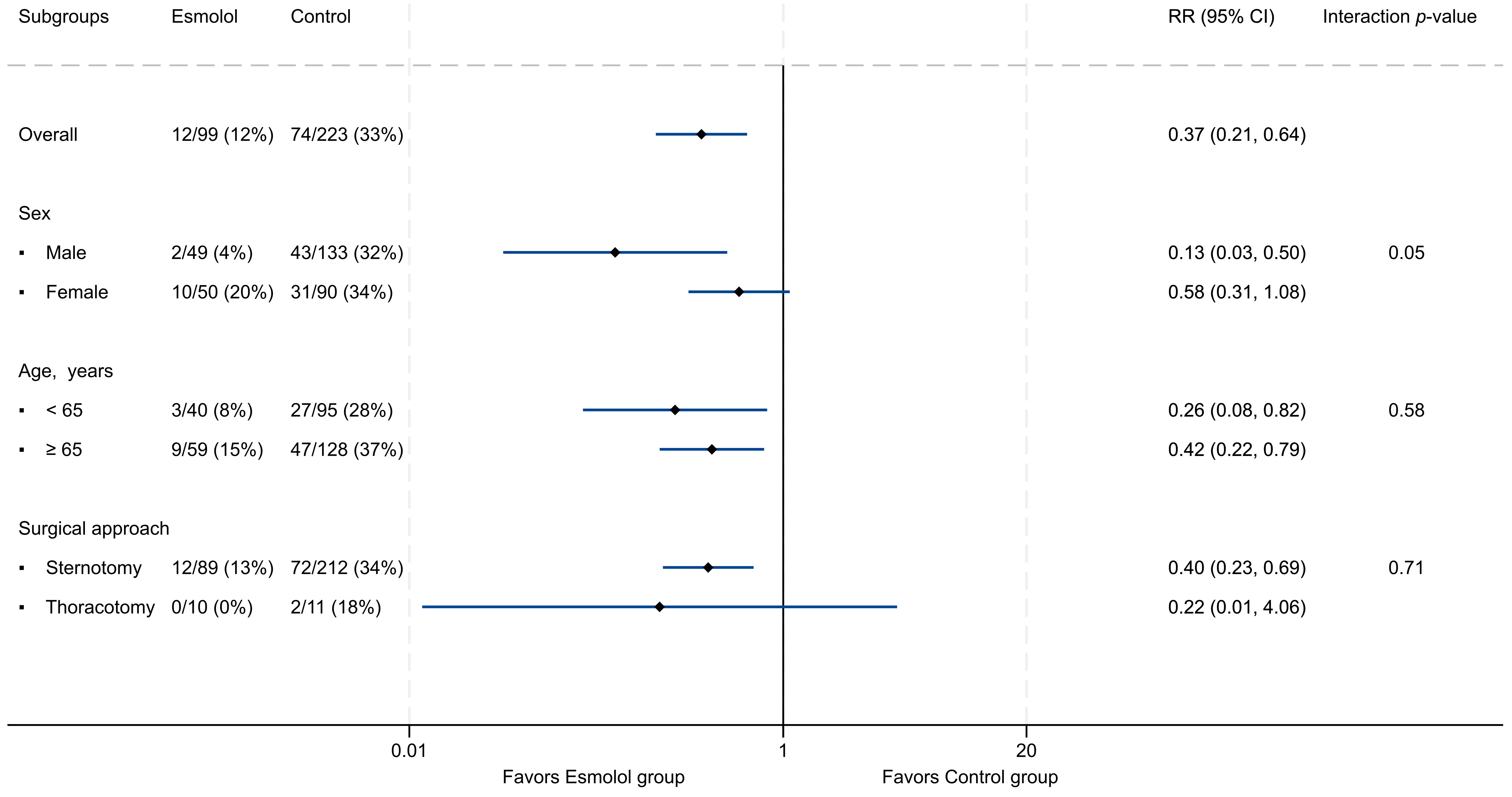 Subgroup analyses for the primary outcome. CI: confidence 
interval; RR: relative risk.