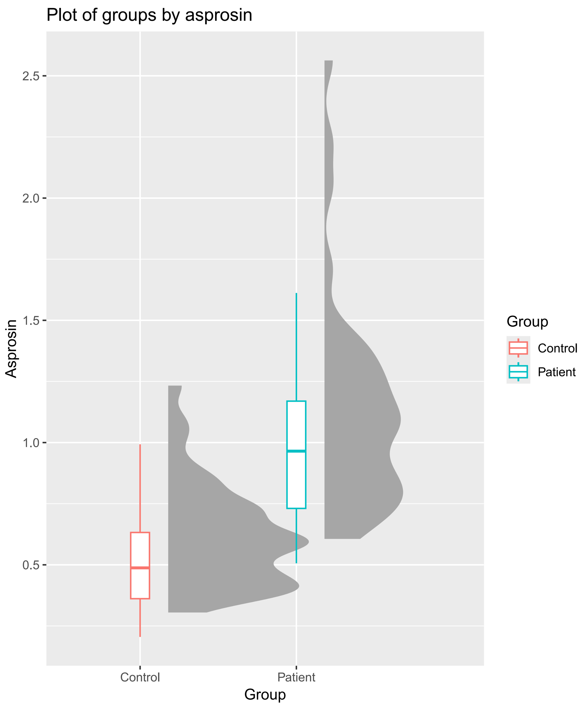 The distribution of Asprosin’s level (ng/mL) for patient and
control groups.