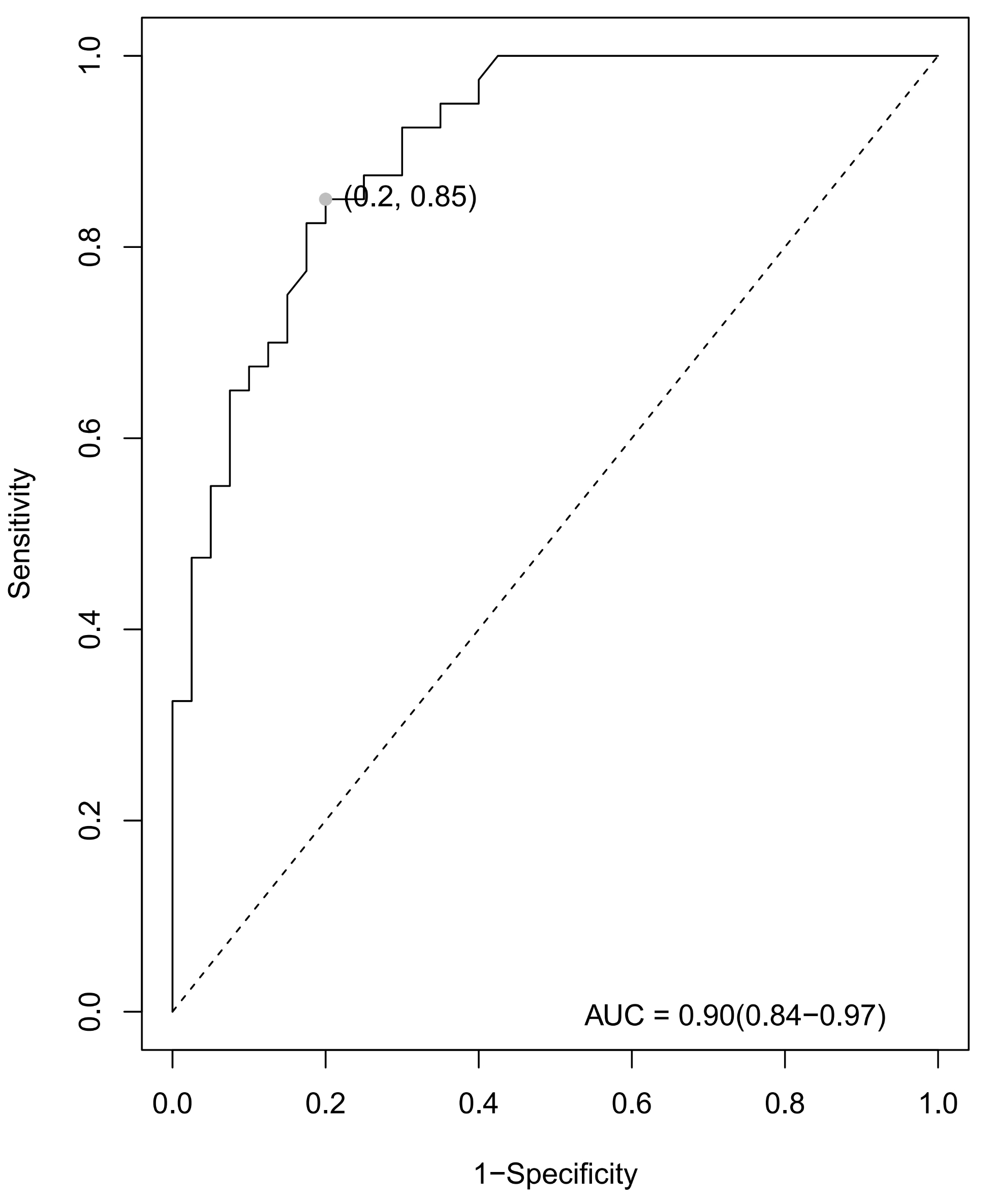 ROC curve of Asprosin (ng/mL). AUC: area under the curve.