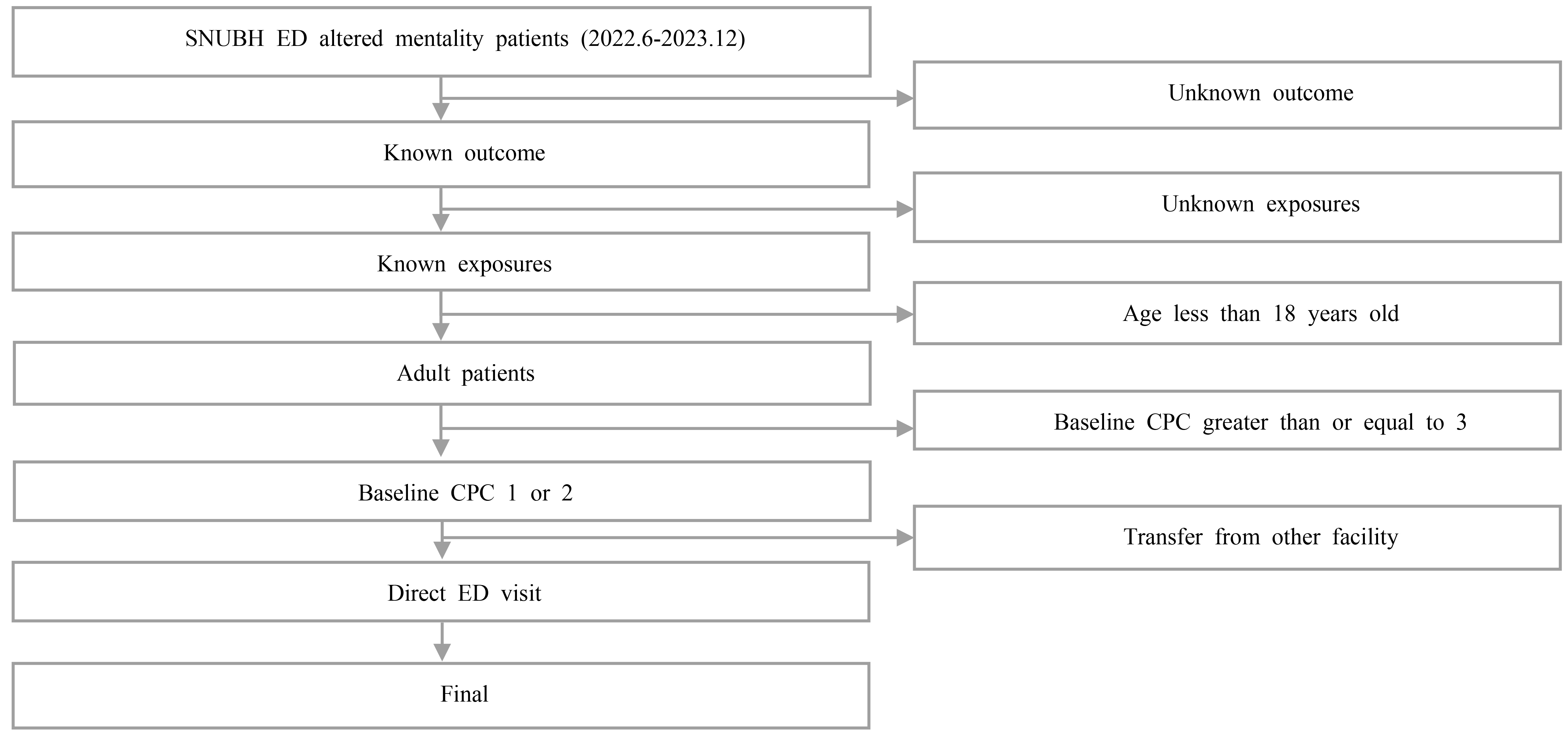 Study flow chart. CPC: Cerebral Performance Category; ED:
Emergency Department.