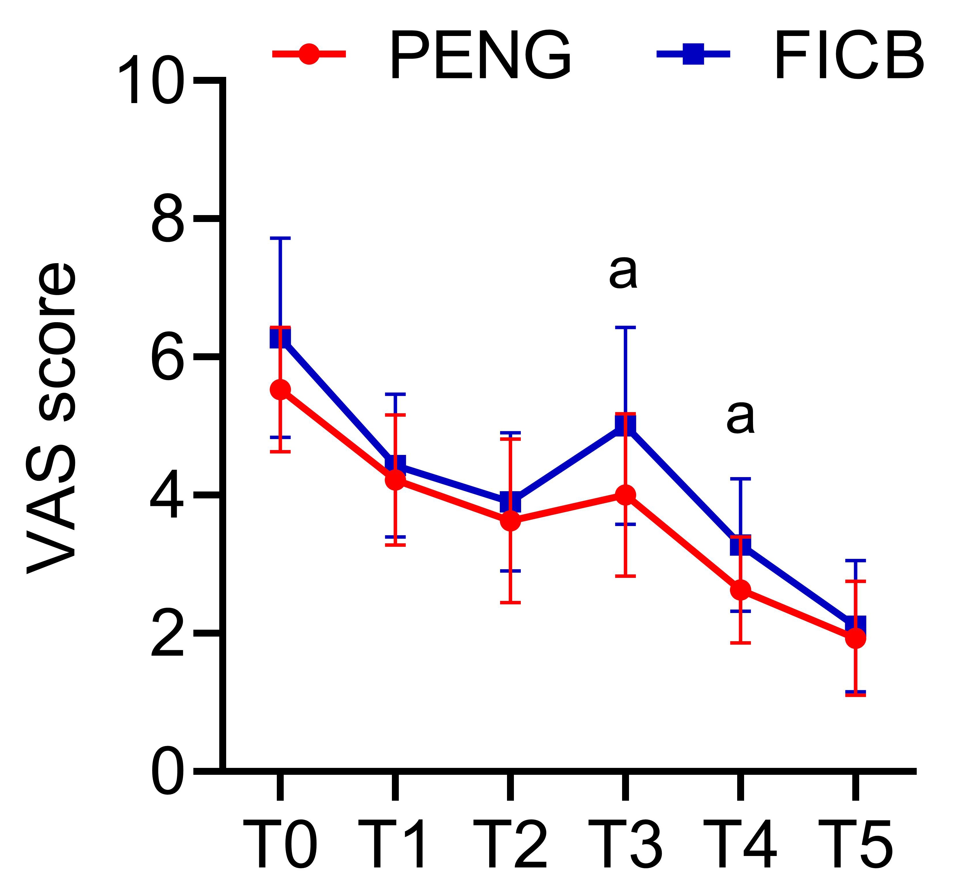Comparison of VAS scores at different time points before and
after nerve block. Compared with the PENG group, ap < 0.05.
PENG: Periarticular capsule nerve block; FICB: Fascial iliaca compartment block;
VAS: visual analog scale.