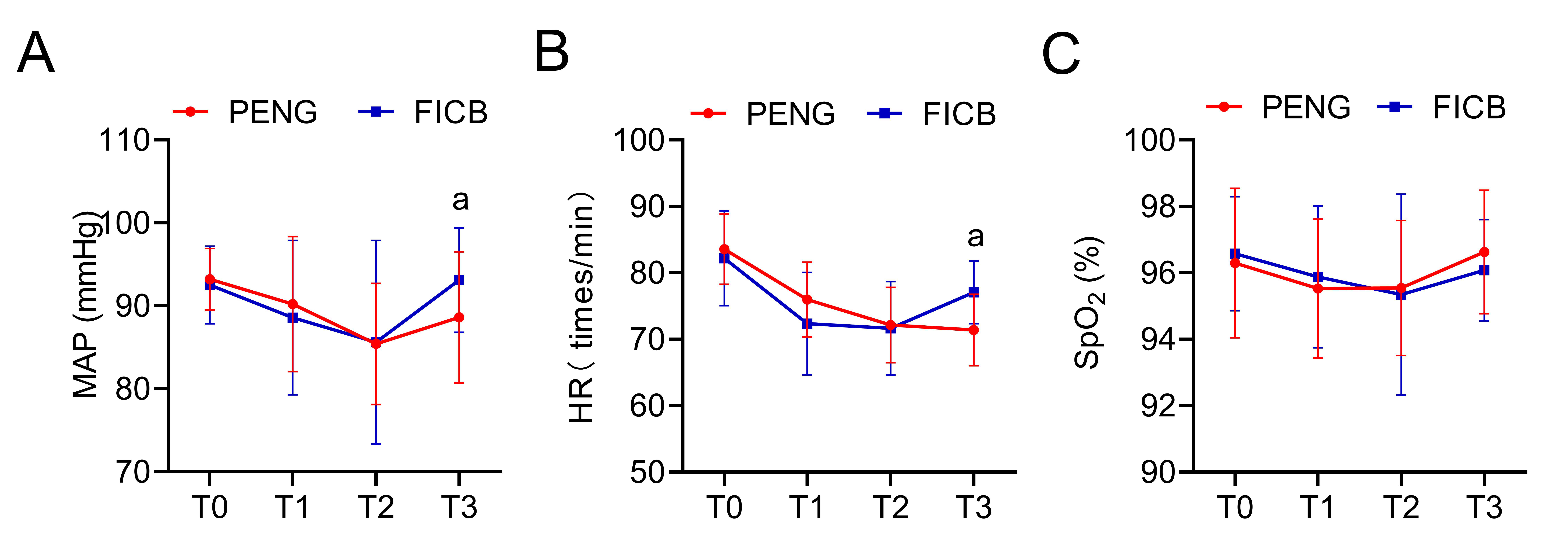 Comparison of hemodynamics. (A) MAP. (B) HR. (C) SpO2.
Compared with the PENG group, ap < 0.05. PENG: Periarticular
capsule nerve block; FICB: Fascial iliaca compartment block; MAP: Mean arterial
pressure; HR: heart rhythm; SpO2: blood oxygen saturation.