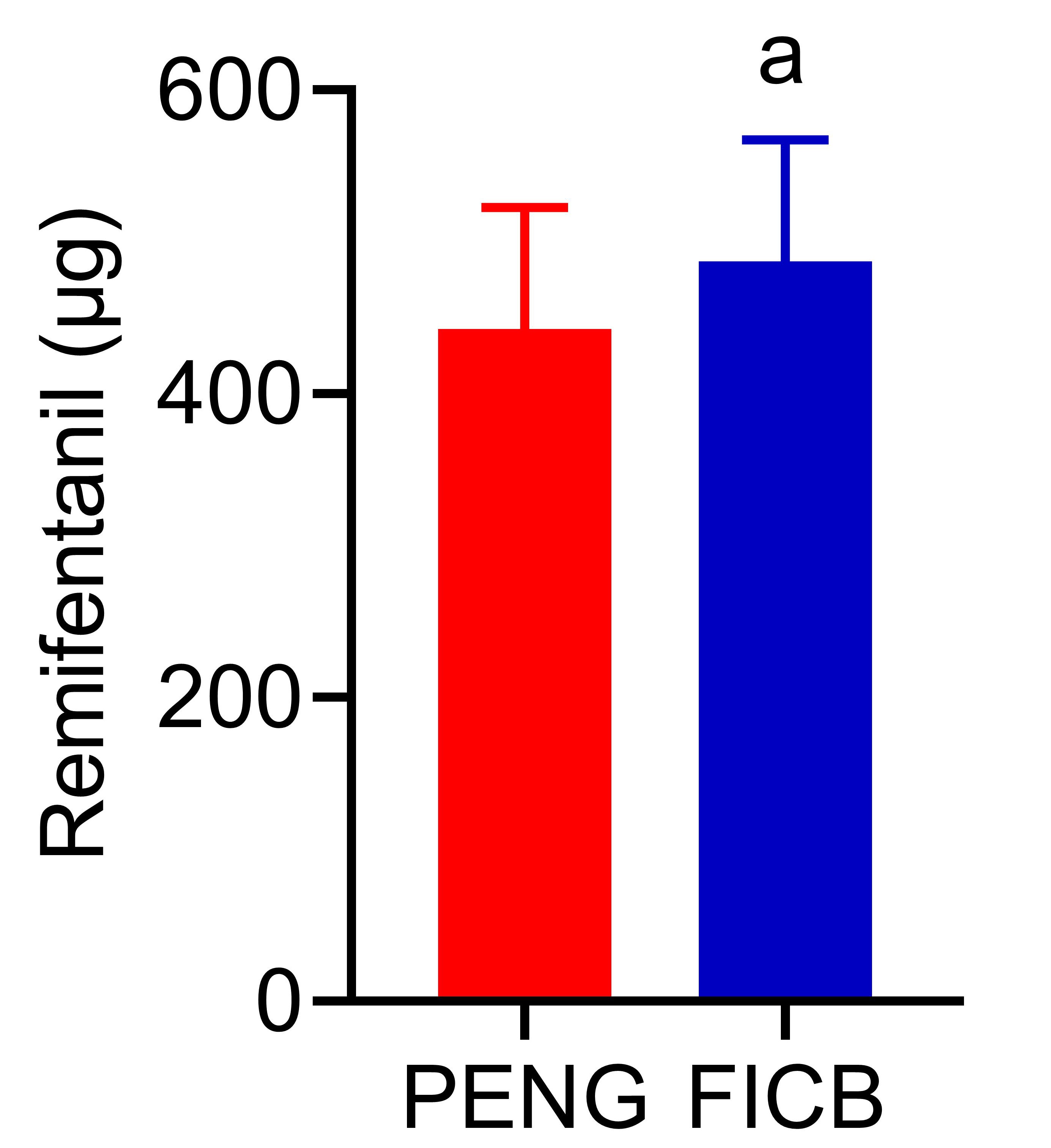 Comparison of opioid use. Compared with the PENG group,
ap < 0.05. PENG: Periarticular capsule nerve block; FICB: Fascial
iliaca compartment block.