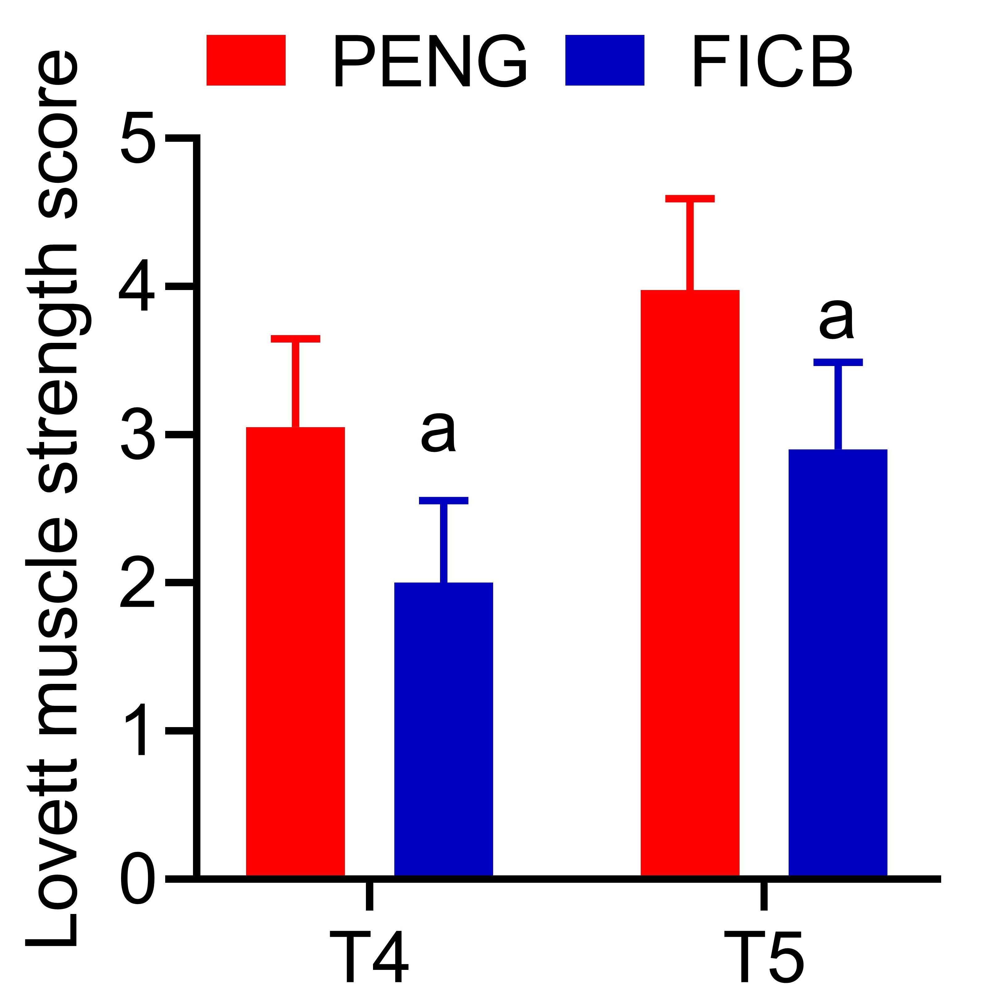 Comparison of Lovett muscle strength scores after surgery.
Compared with the PENG group, ap < 0.05. PENG: Periarticular
capsule nerve block; FICB: Fascial iliaca compartment block.