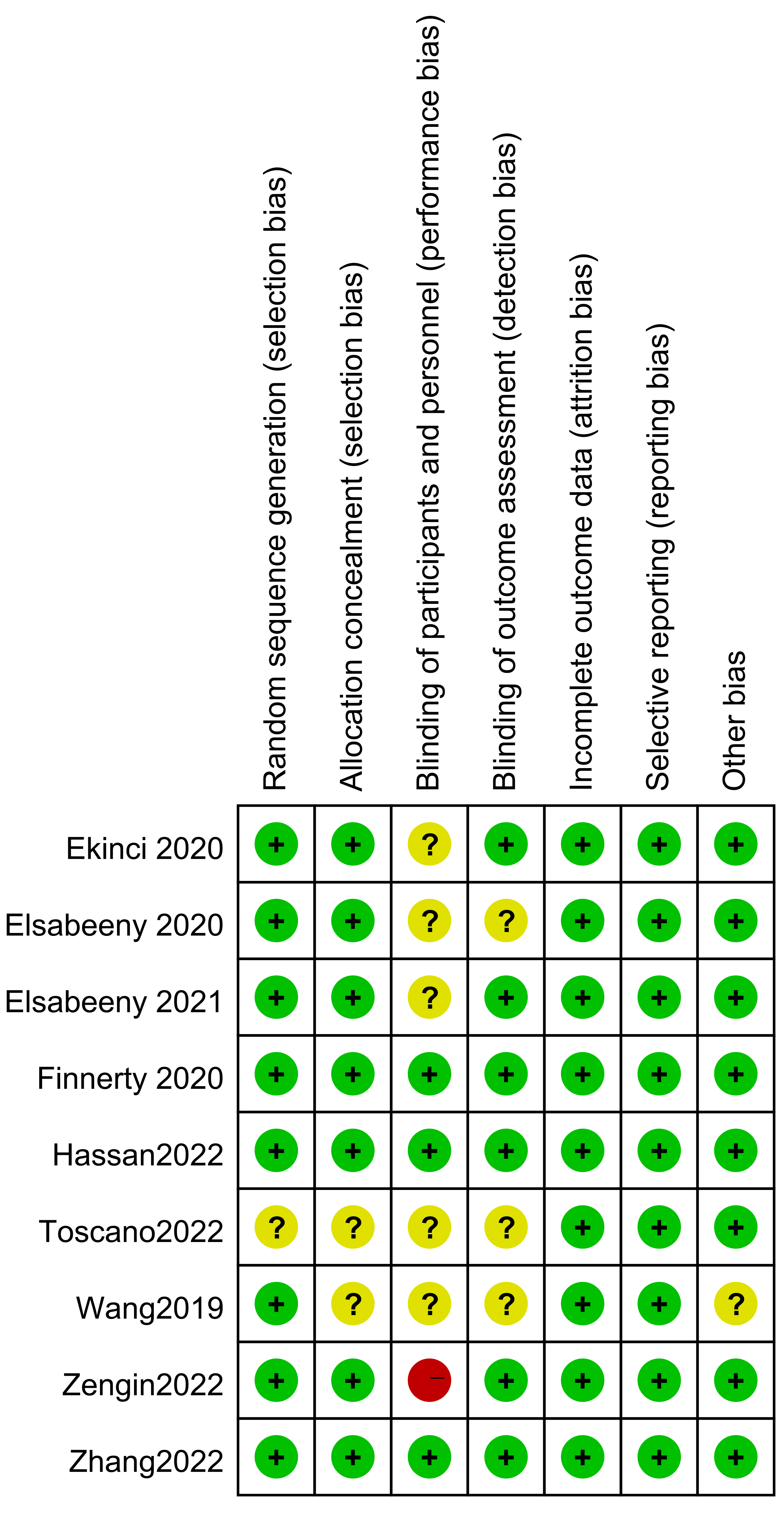 Risk bias of included RCTs. +, high risk; −, low risk; ?,
uncertain.