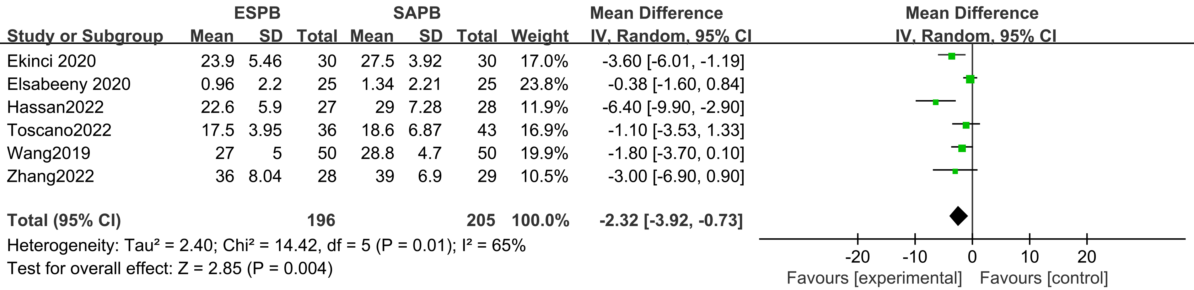 An intraoperative opioid consumption forest plot based on a
pooled analysis. SAPB, serratus anterior plane block; ESPB, erector spinae plane
block; CI, confidence intervals; SD, standard deviation; IV, inverse variance.